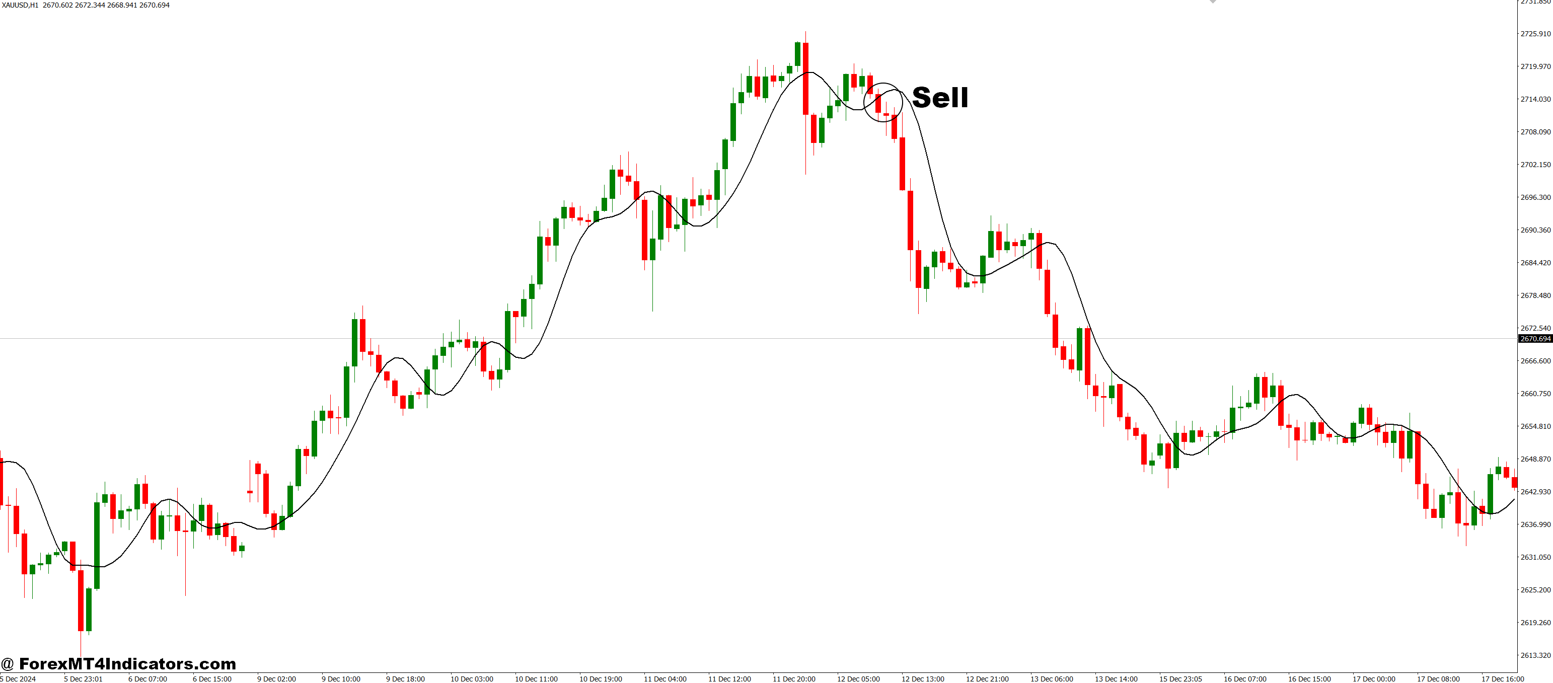 RFTL MT4 Indicator 3 How to Trade with RFTL MT4 Indicator - Sell Entry