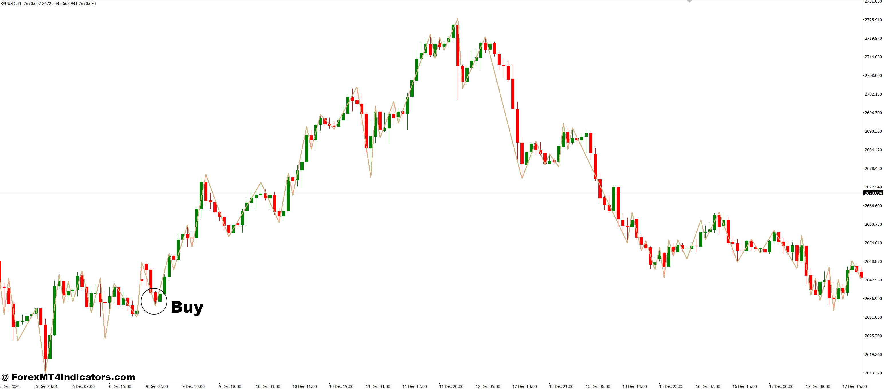 R Point MT4 Indicator 2 How to Trade with RPoint MT4 Indicator - Buy Entry