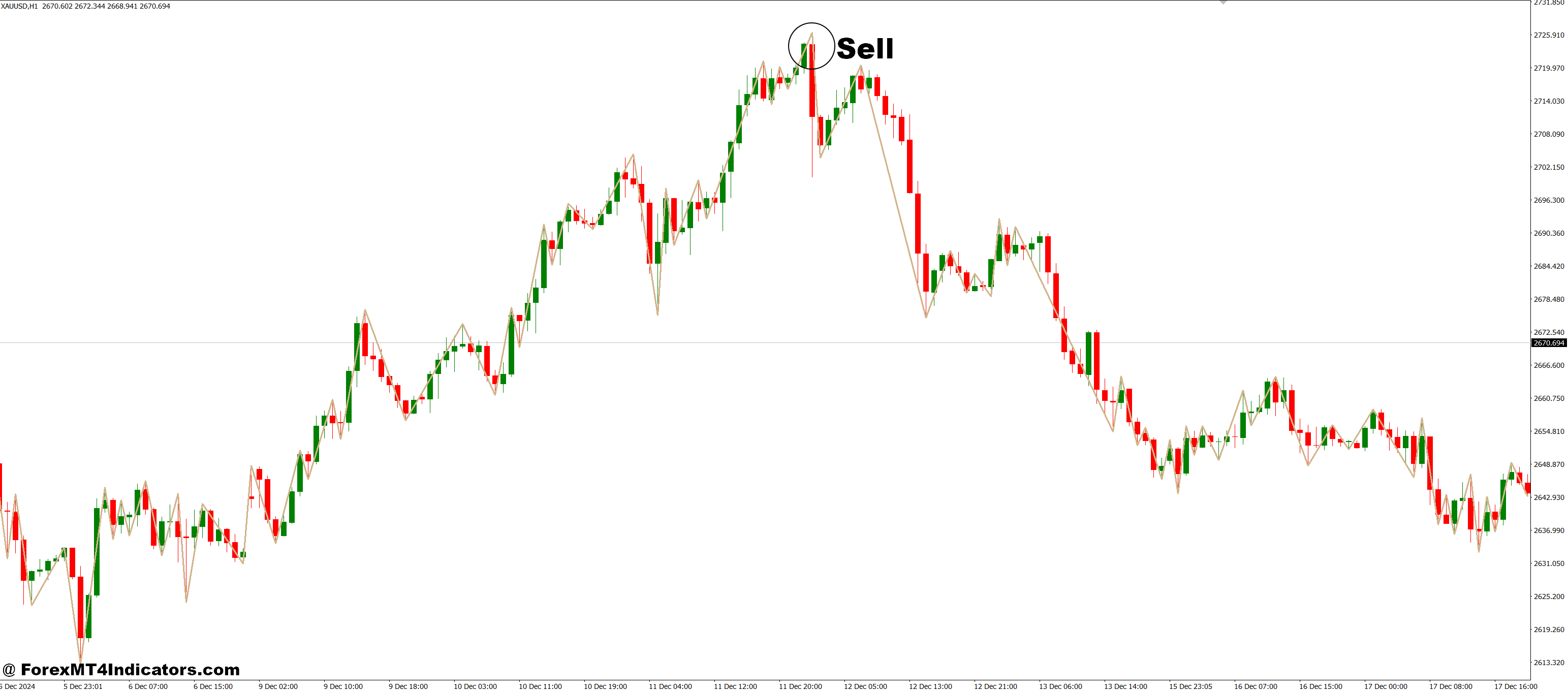 R Point MT4 Indicator 3 How to Trade with RPoint MT4 Indicator - Sell Entry