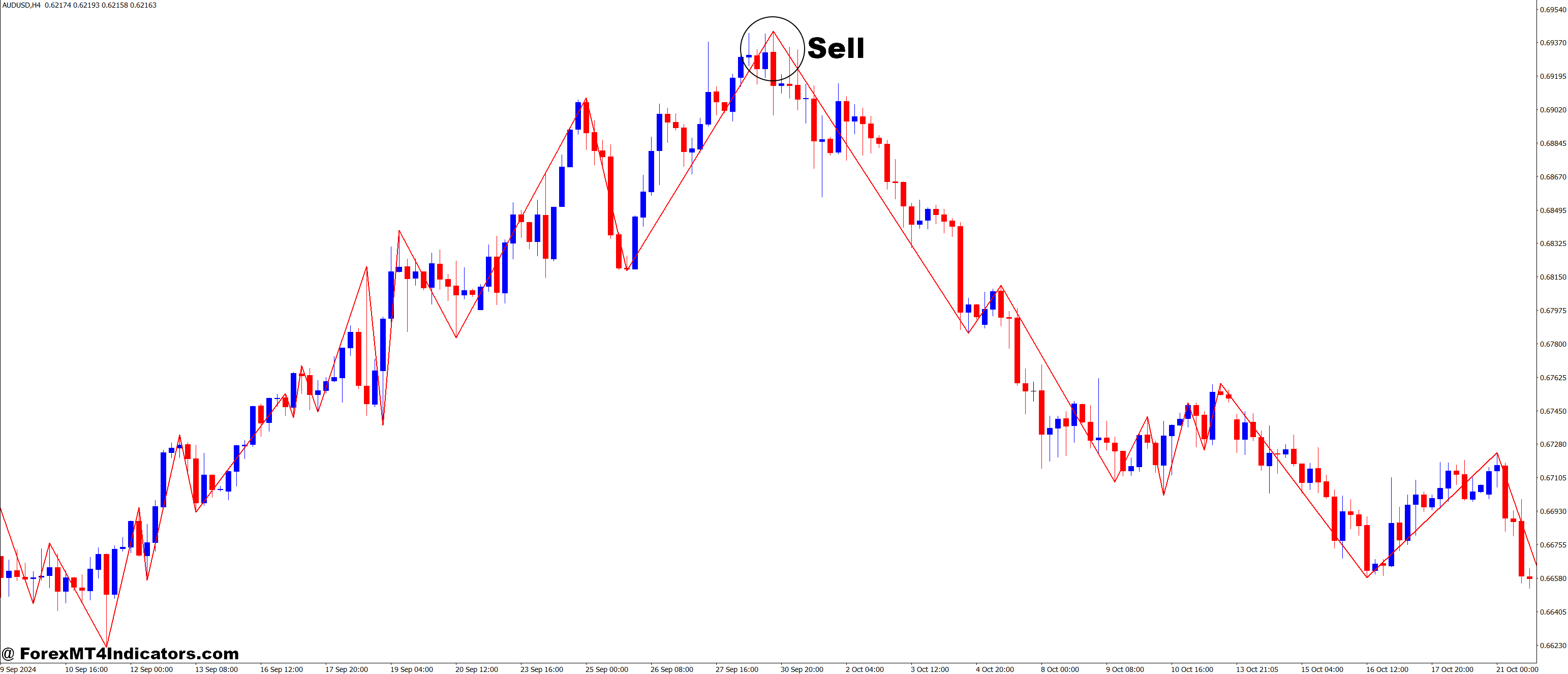 RVM Gann SV8 MT4 Indicator 3 How to Trade with RVMGann_sv8 MT4 Indicator - Sell Entry