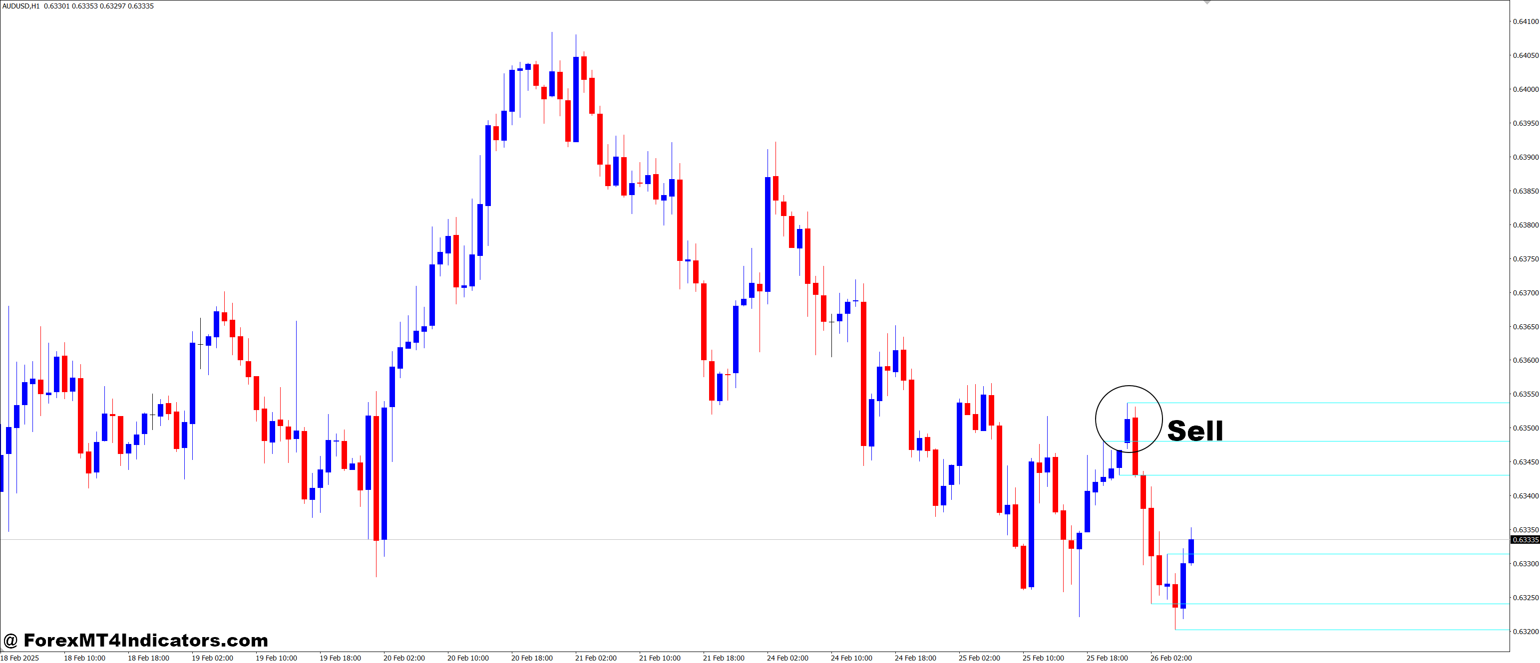 SUPRES MultiFrame MT4 Indicator 3 How to Trade with SUPRES MultiFrame MT4 Indicator - Sell Entry