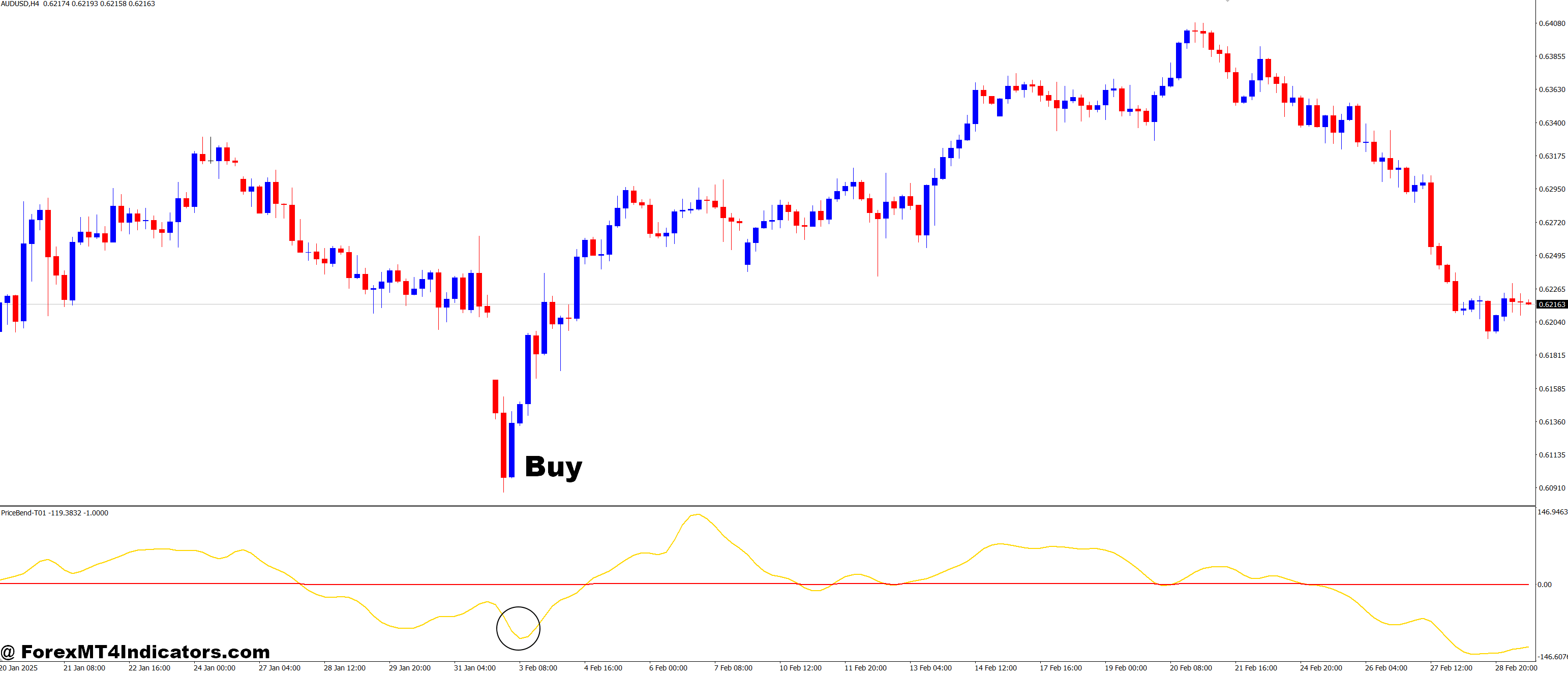 How to Trade with SmPriceBend-T01 MT4 Indicator - Buy Entry