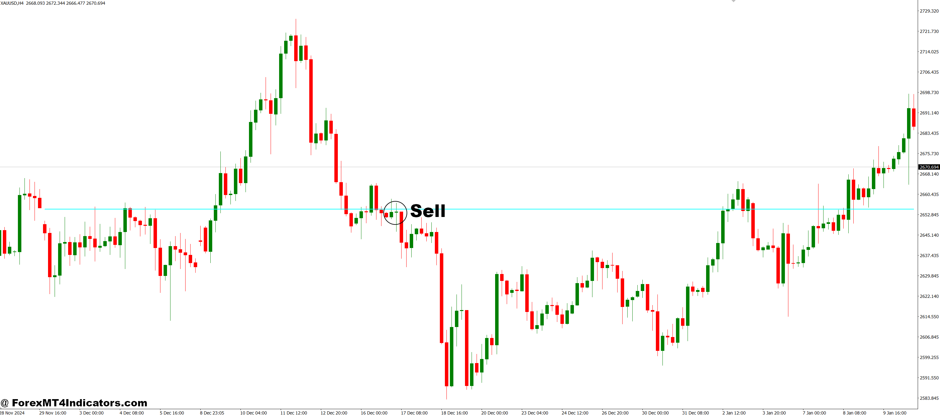 How to Trade with StochasticONPrice MT4 Indicator - Sell Entry