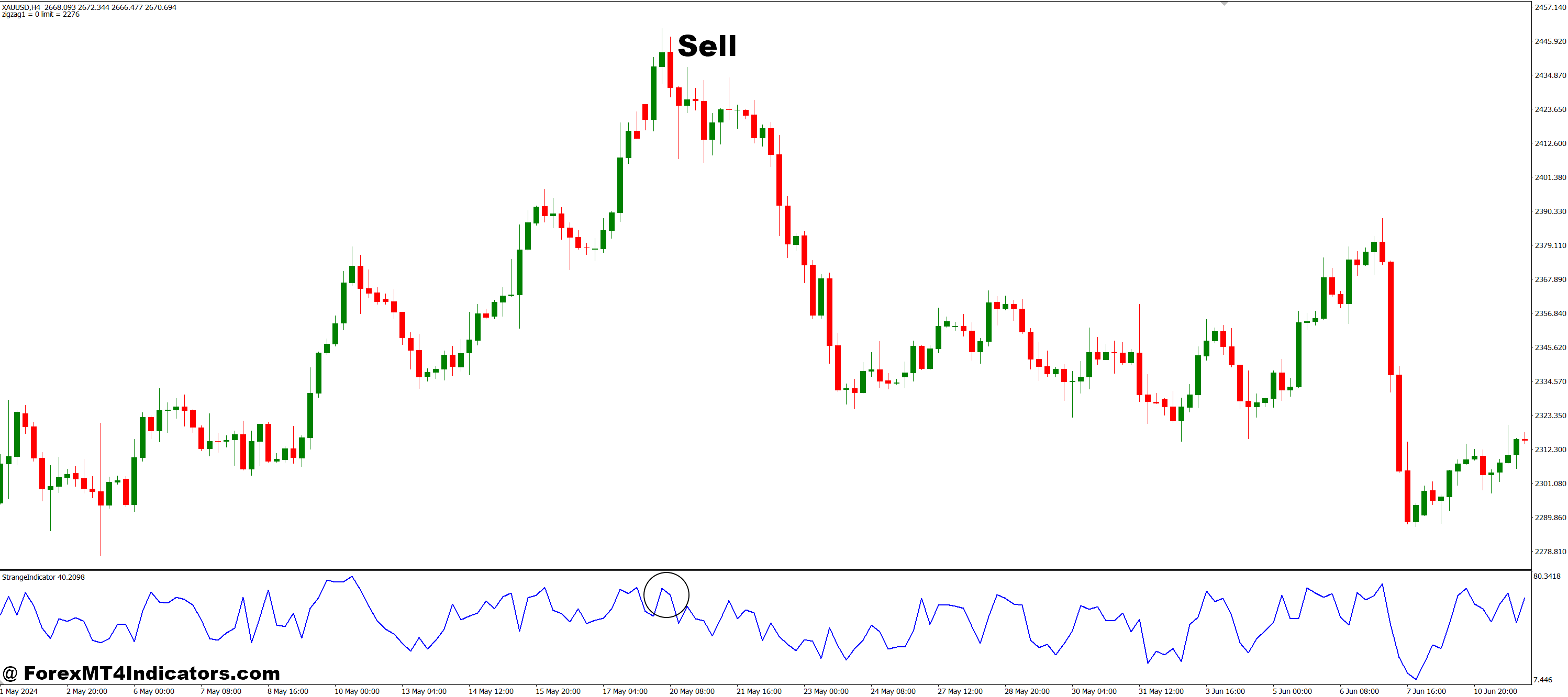 Strange MT4 Indicator 6 How to Trade with Strange MT4 Indicator - Sell Entry