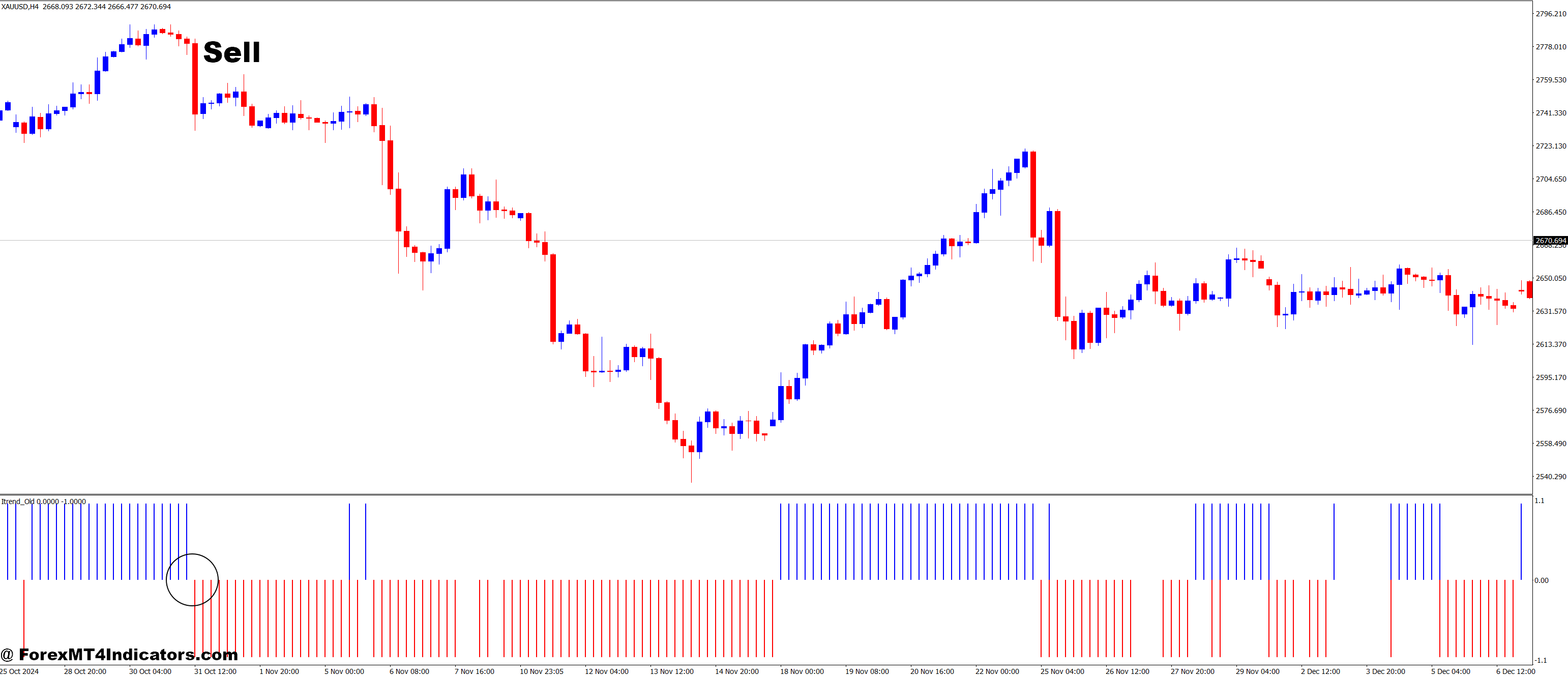 Traditional Itrend MT4 Indicator 3 How to Trade with Traditional Itrend MT4 Indicator - Sell Entry