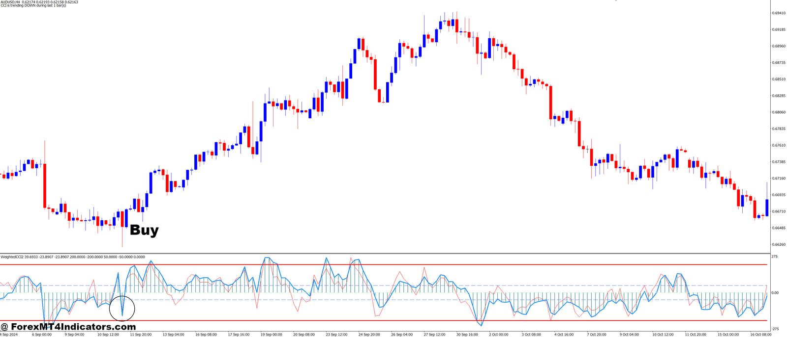 Weighted WCCI MT4 Indicator 2 How to Trade with Weighted WCCI MT4 Indicator - Buy Entry