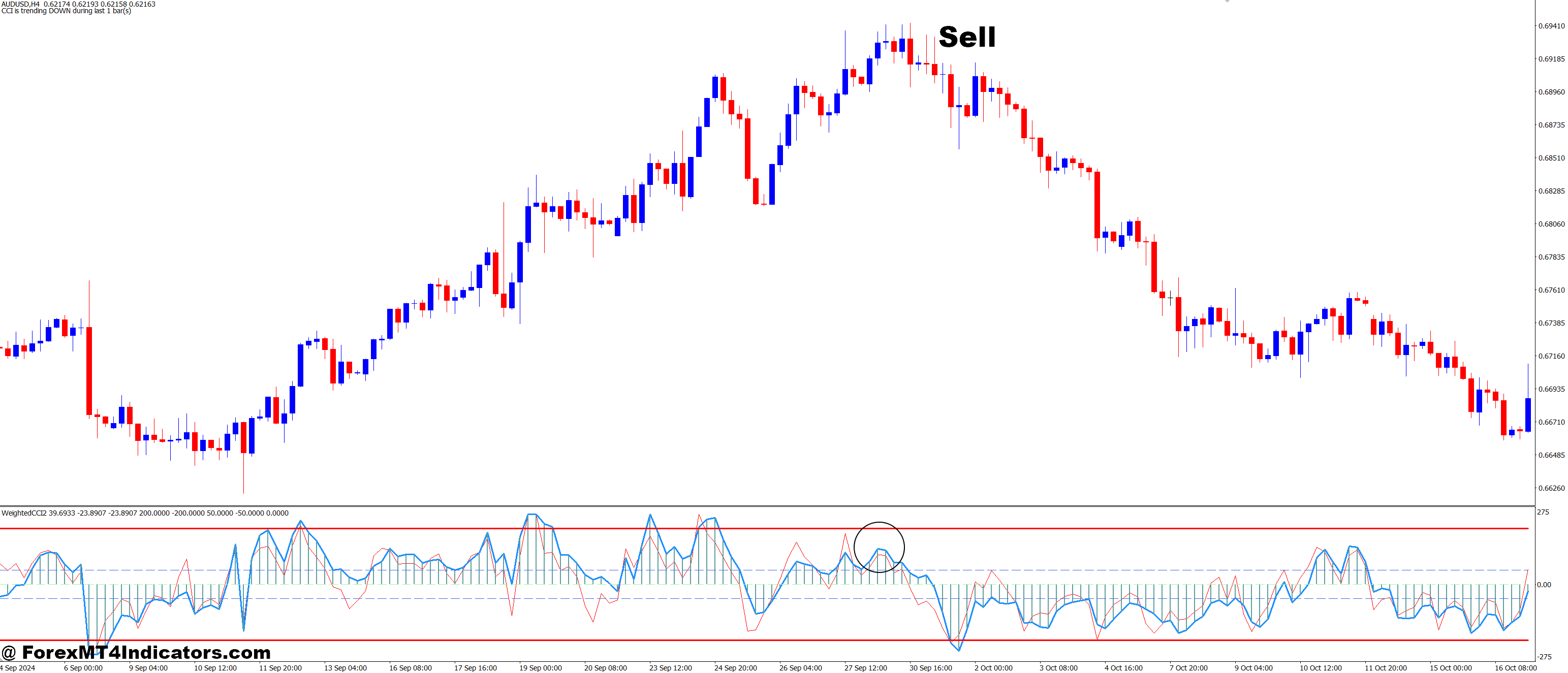 Weighted WCCI MT4 Indicator 3 How to Trade with Weighted WCCI MT4 Indicator - Sell Entry