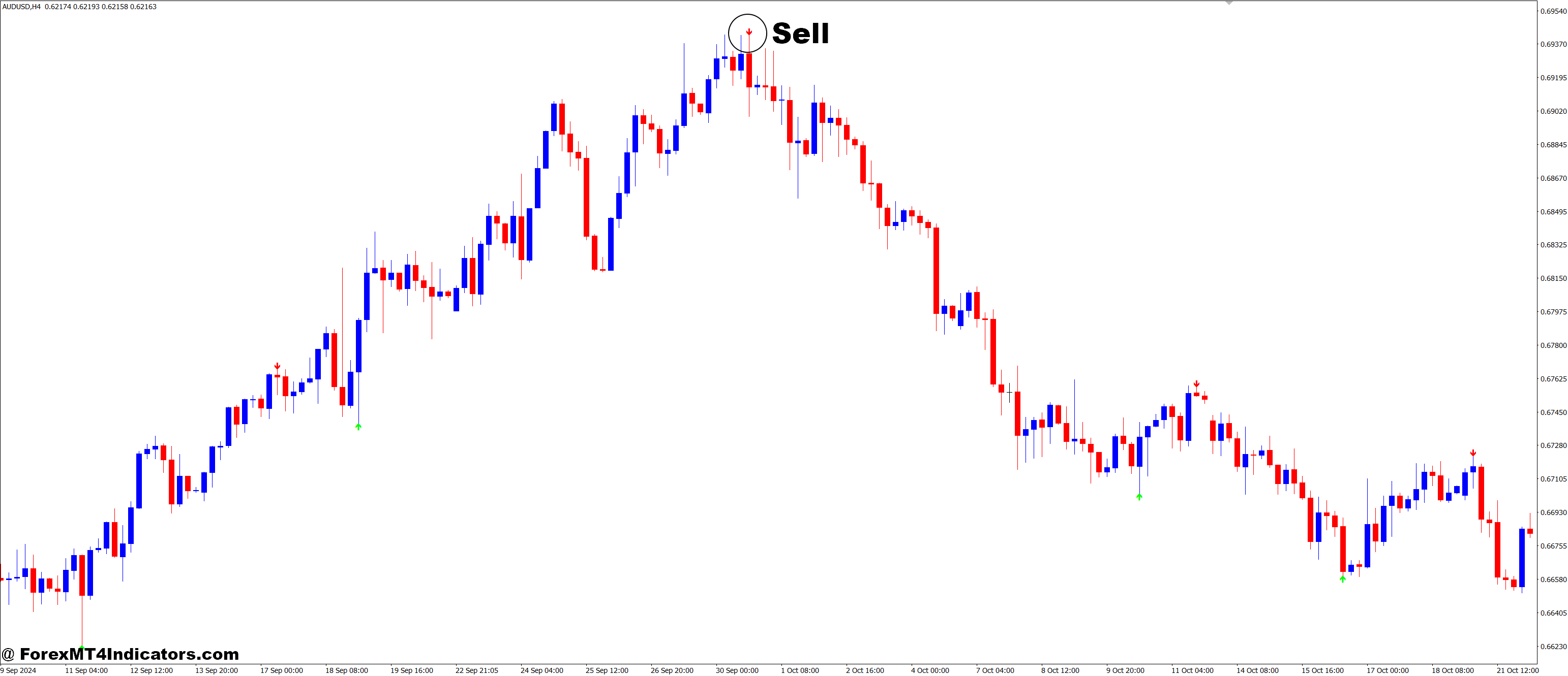 How to Trade with ZigZag Pointer MT4 Indicator - Sell Entry