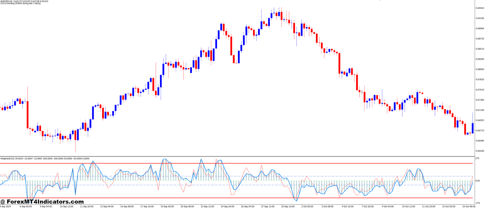 Weighted WCCI MT4 Indicator 1 How to Use the Weighted WCCI MT4 Indicator Effectively