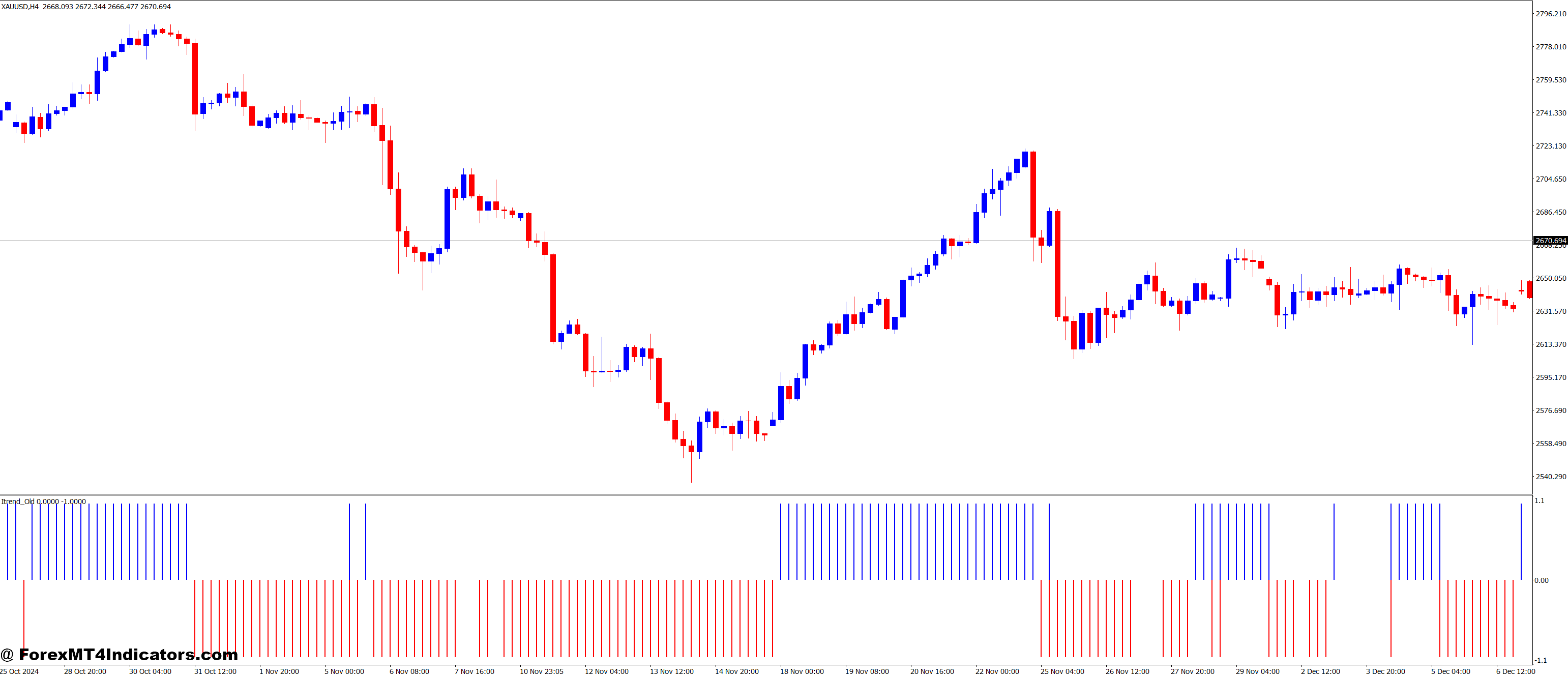 Traditional Itrend MT4 Indicator 1 Integrating the Indicator Into Trading Strategies