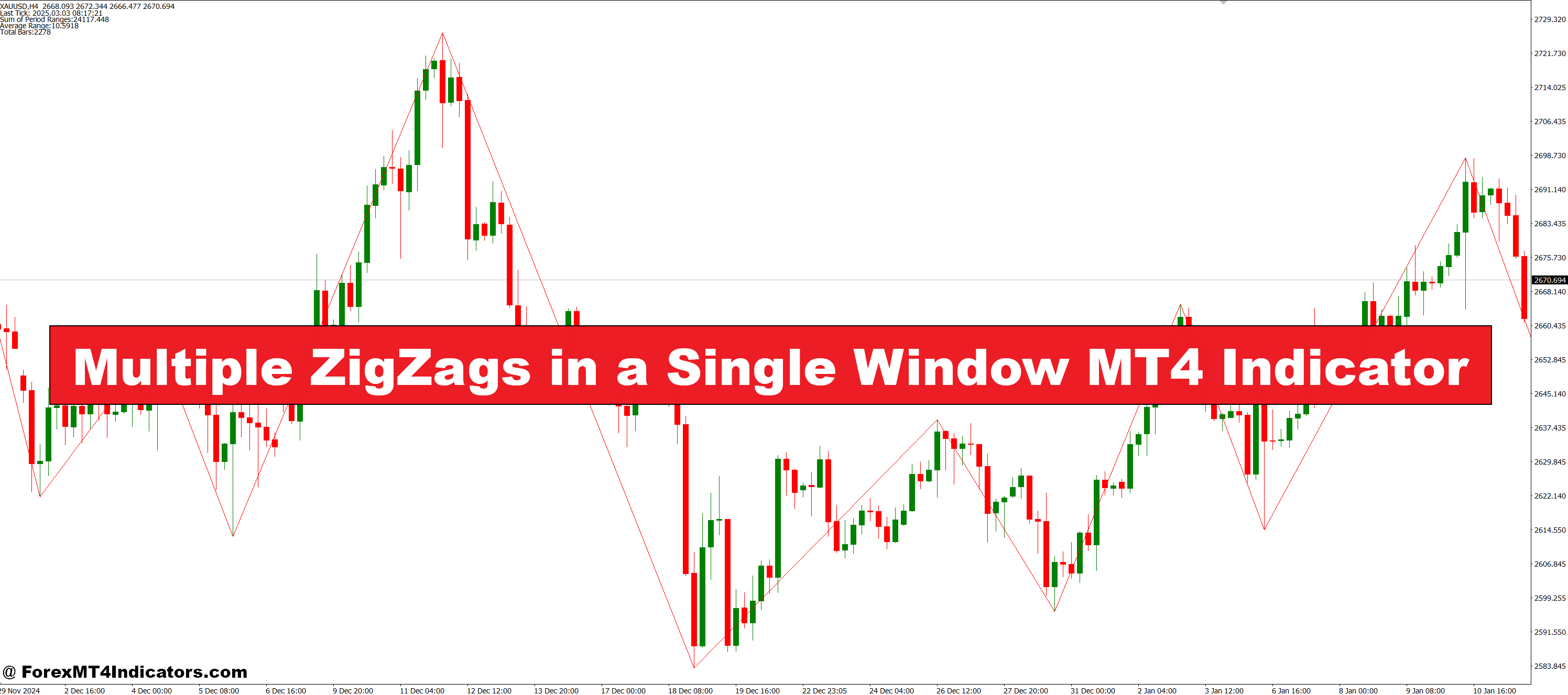 A number of ZigZags in a Single Window MT4 Indicator