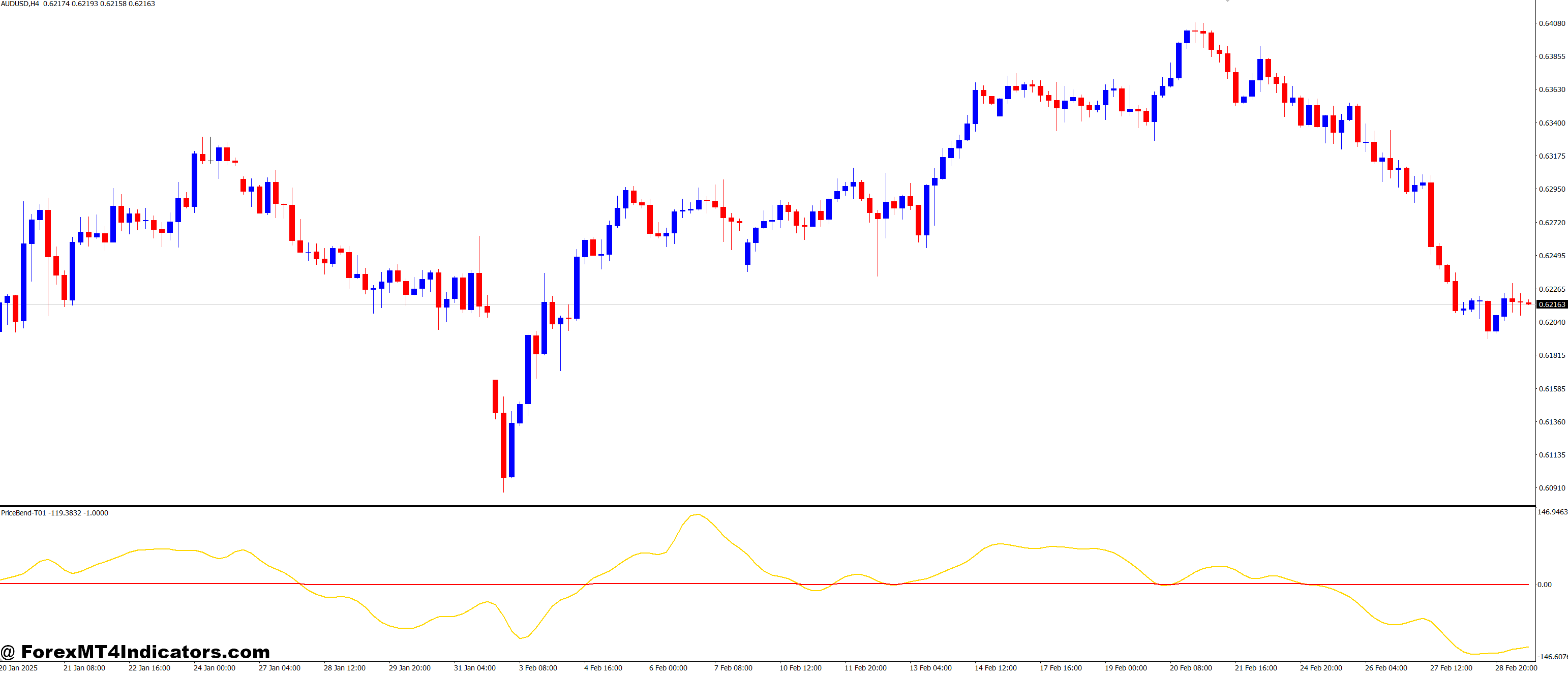 Practical Application in Trading