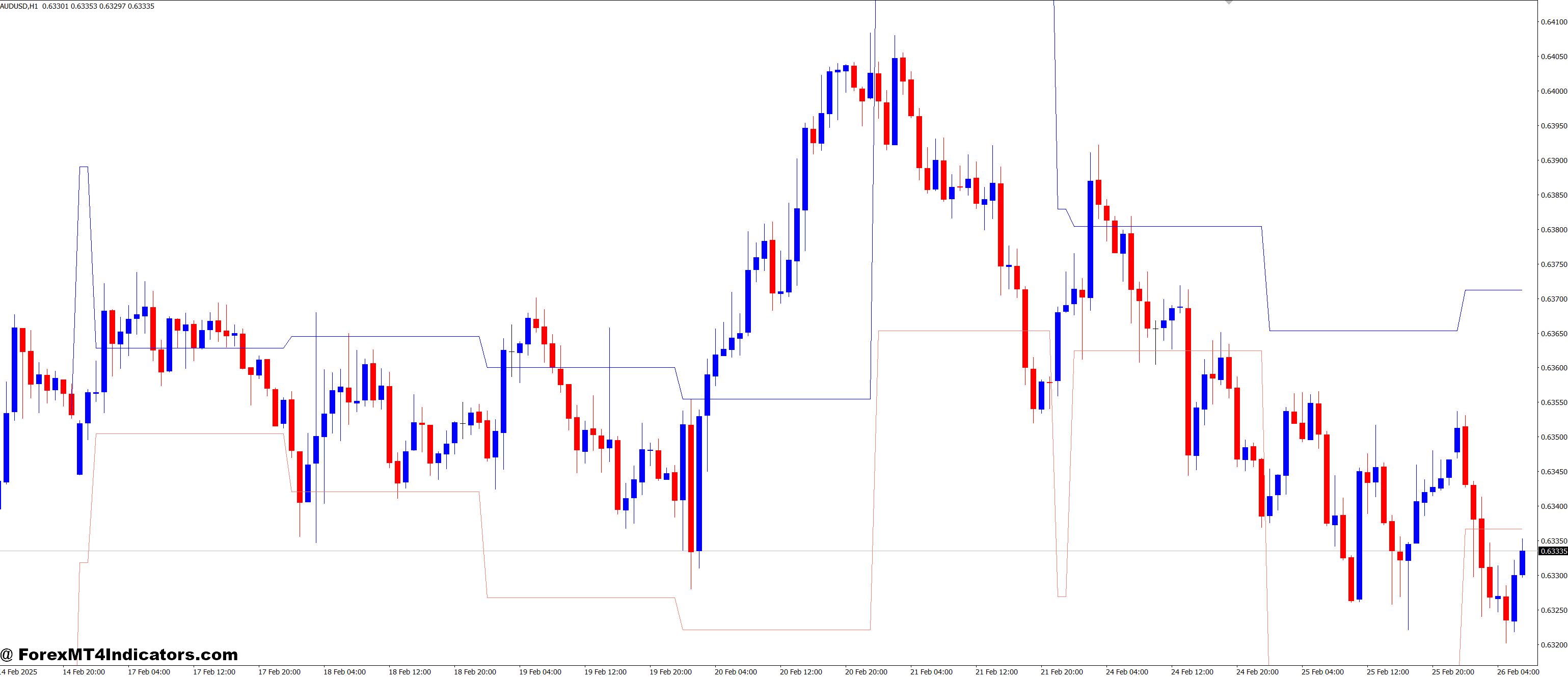 DR Projections MT4 Indicator 1 Practical Benefits for Traders