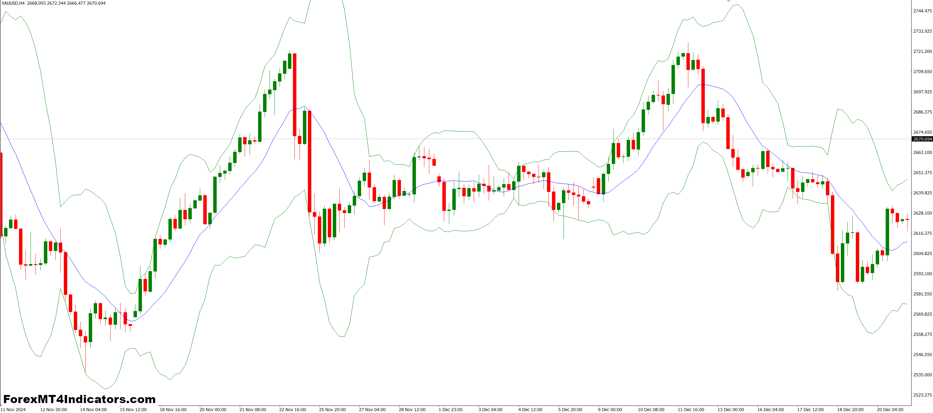 BB With Fract Dev MT4 Indicator 1 Practical Use in Trading