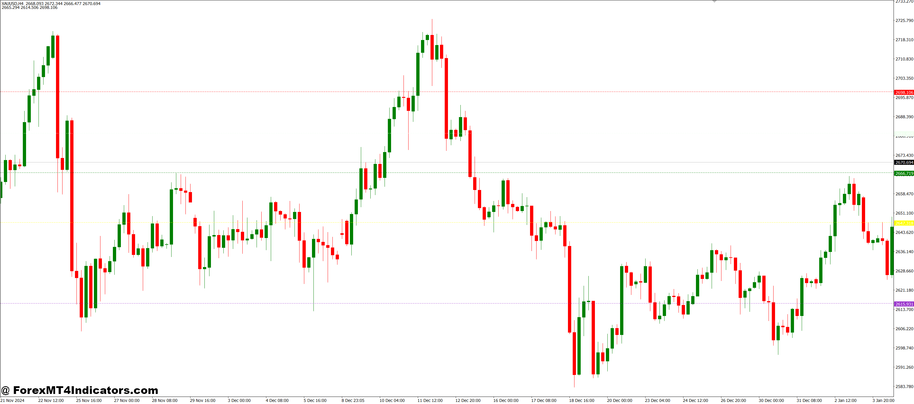 Dinapoli Targets MT4 Indicator 1 Tips for Better Use