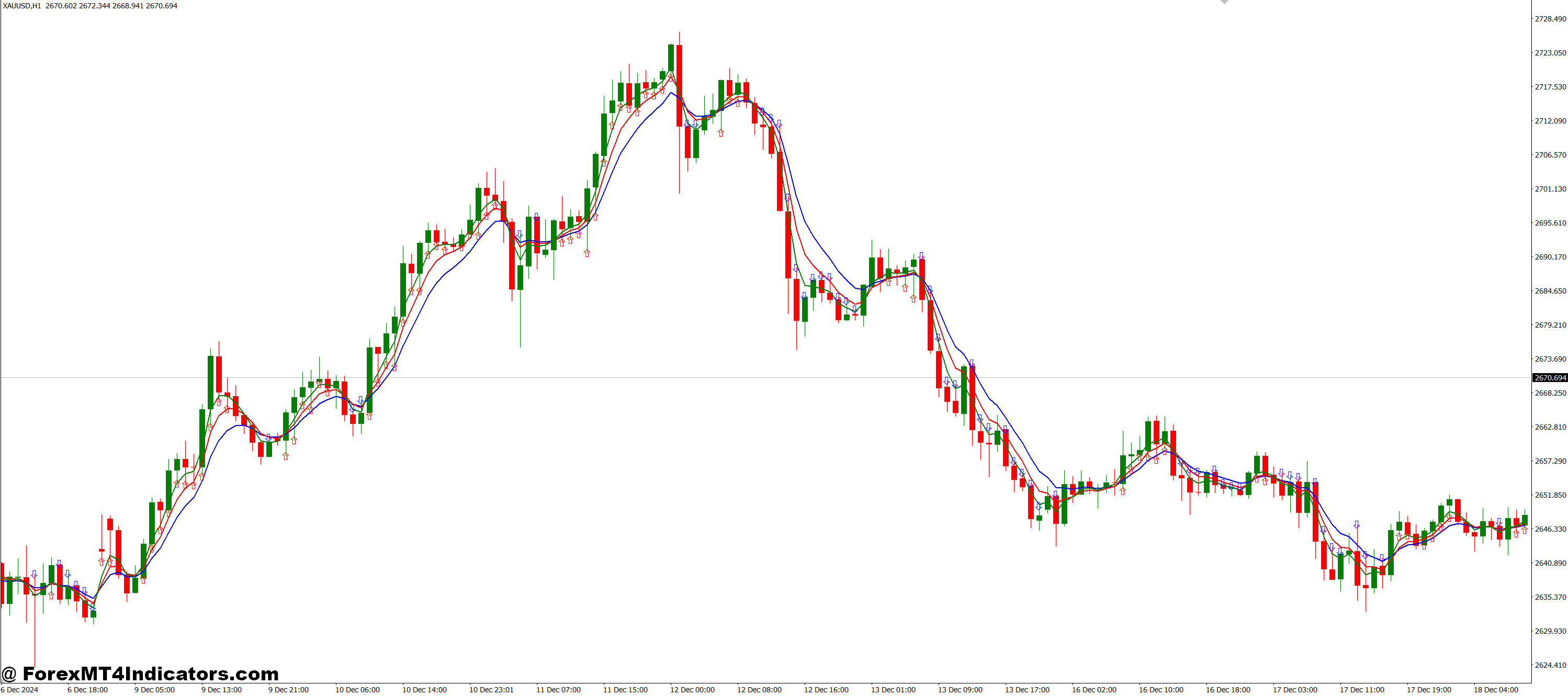 Alligator Signal MT4 Indicator 1 Trading With the Alligator Signal