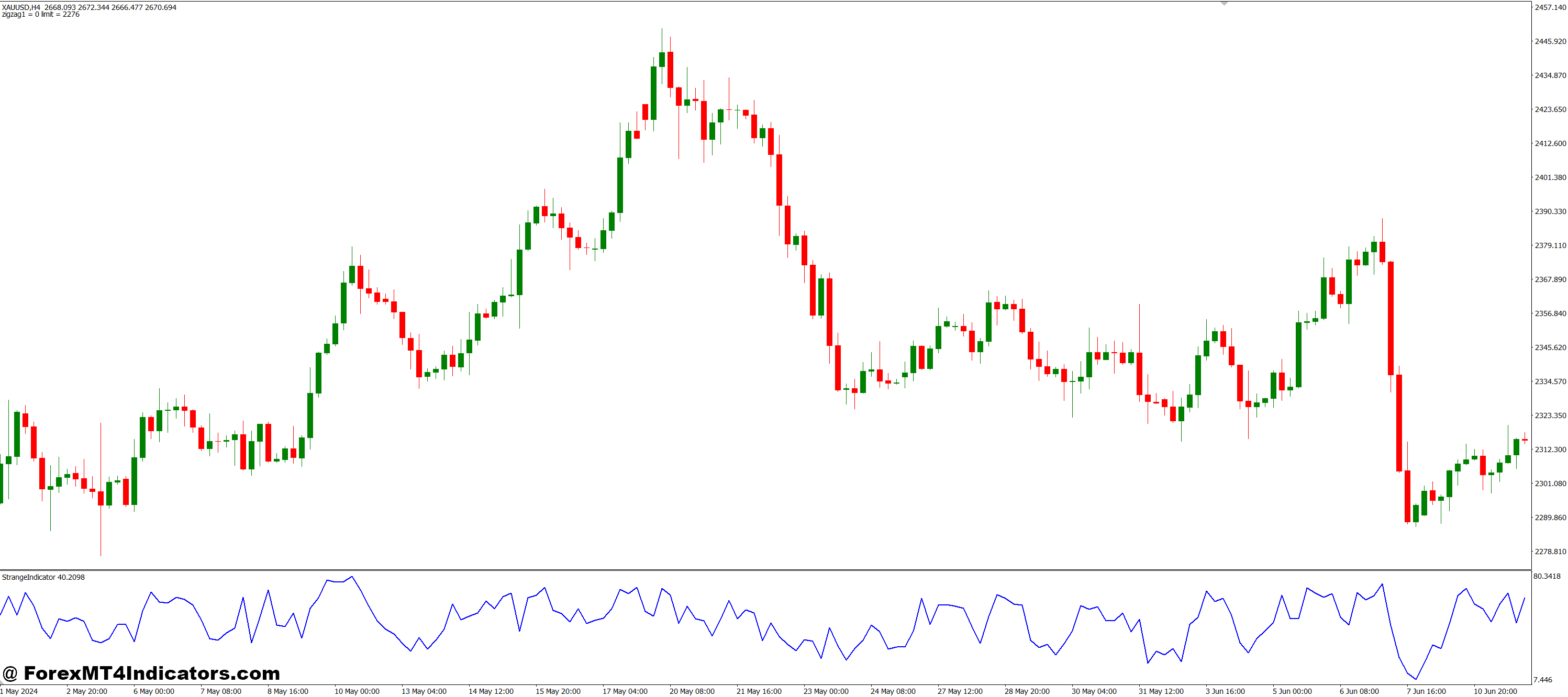 Strange MT4 Indicator 4 User-Friendly for All Levels