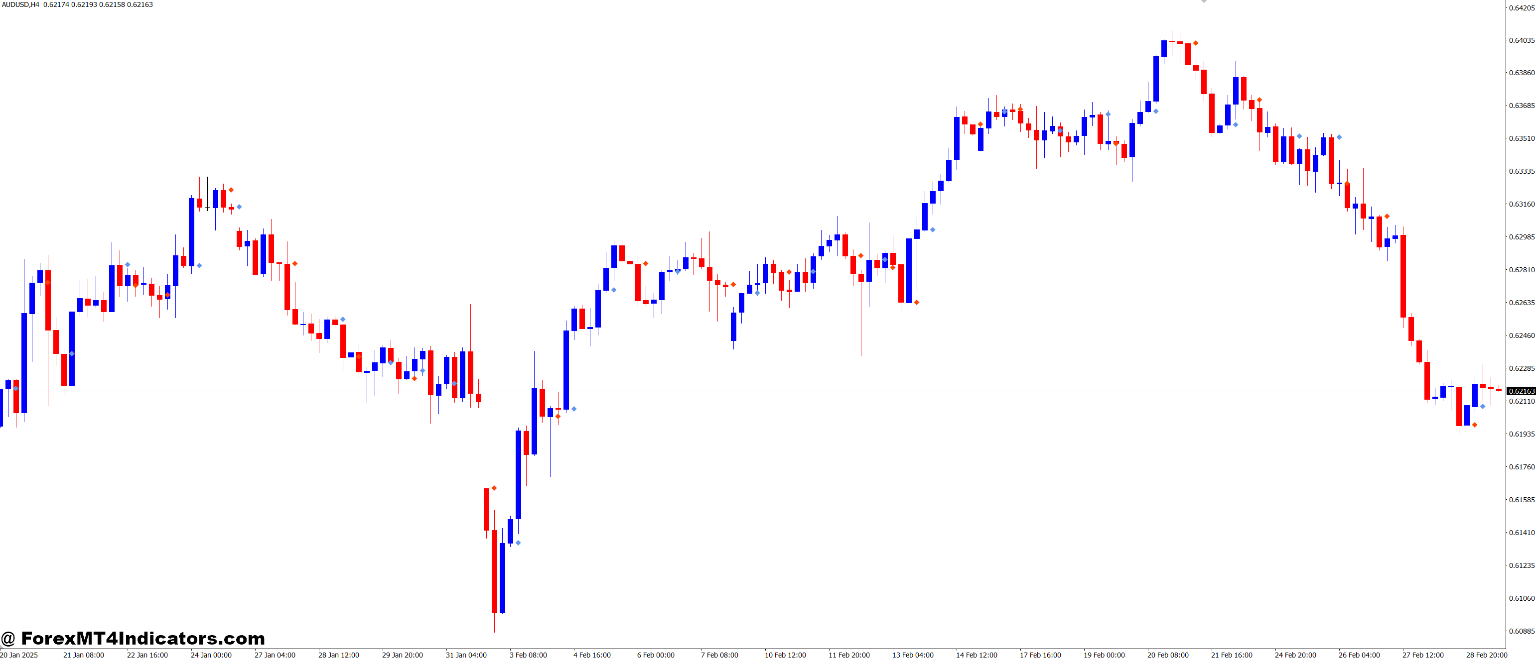 Signal Bars MT4 Indicator 1 Why It’s Important