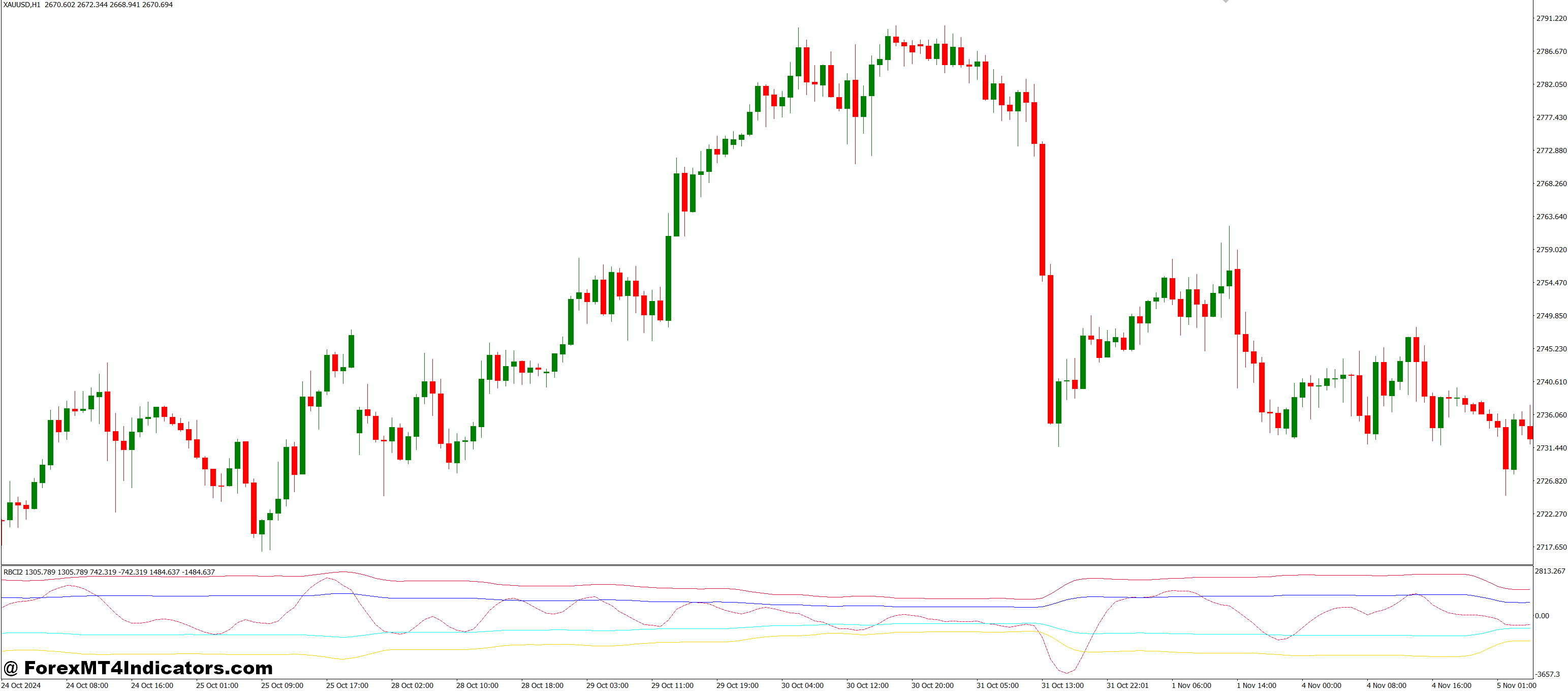 RBCI 2 MT4 Indicator 1 Why RBCI2 is Beneficial