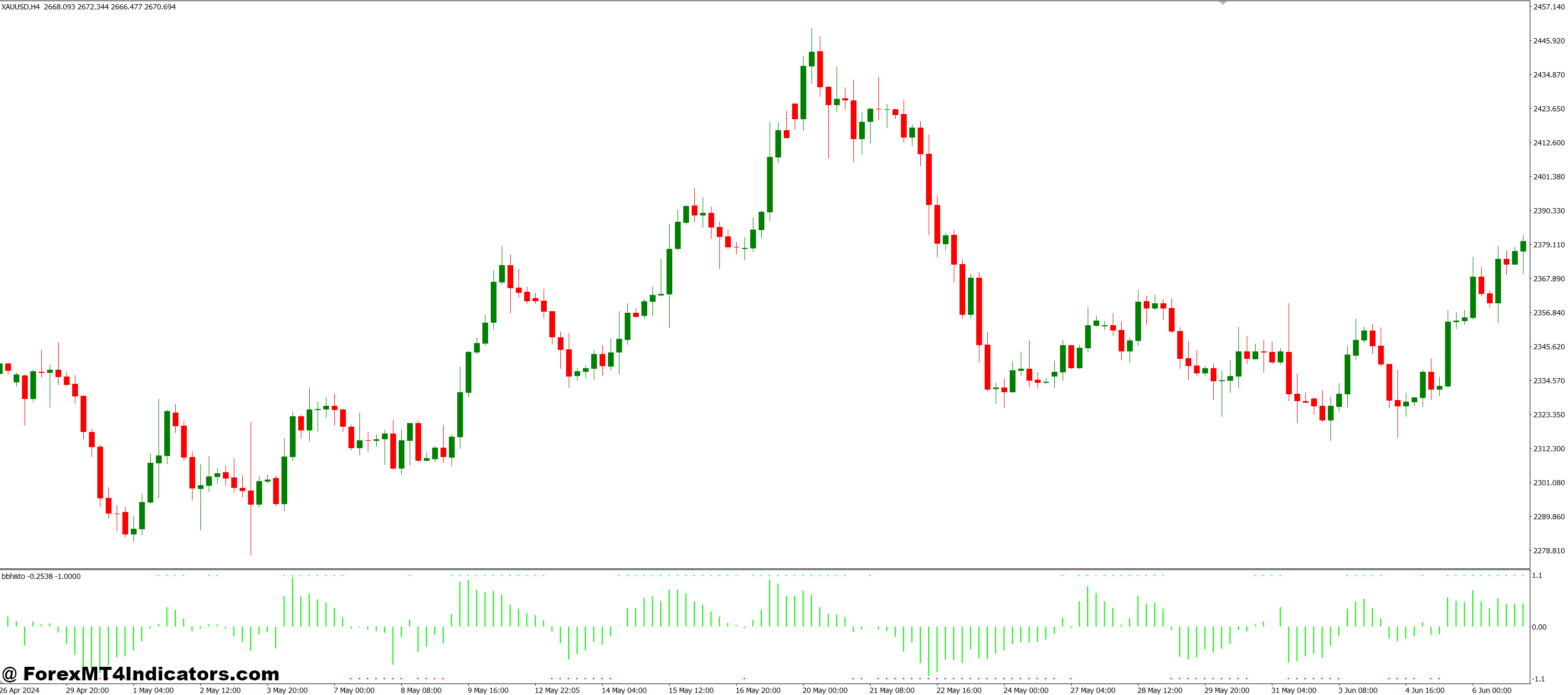 BB Histo MT4 Indicator 1 Why Traders Like BBhisto