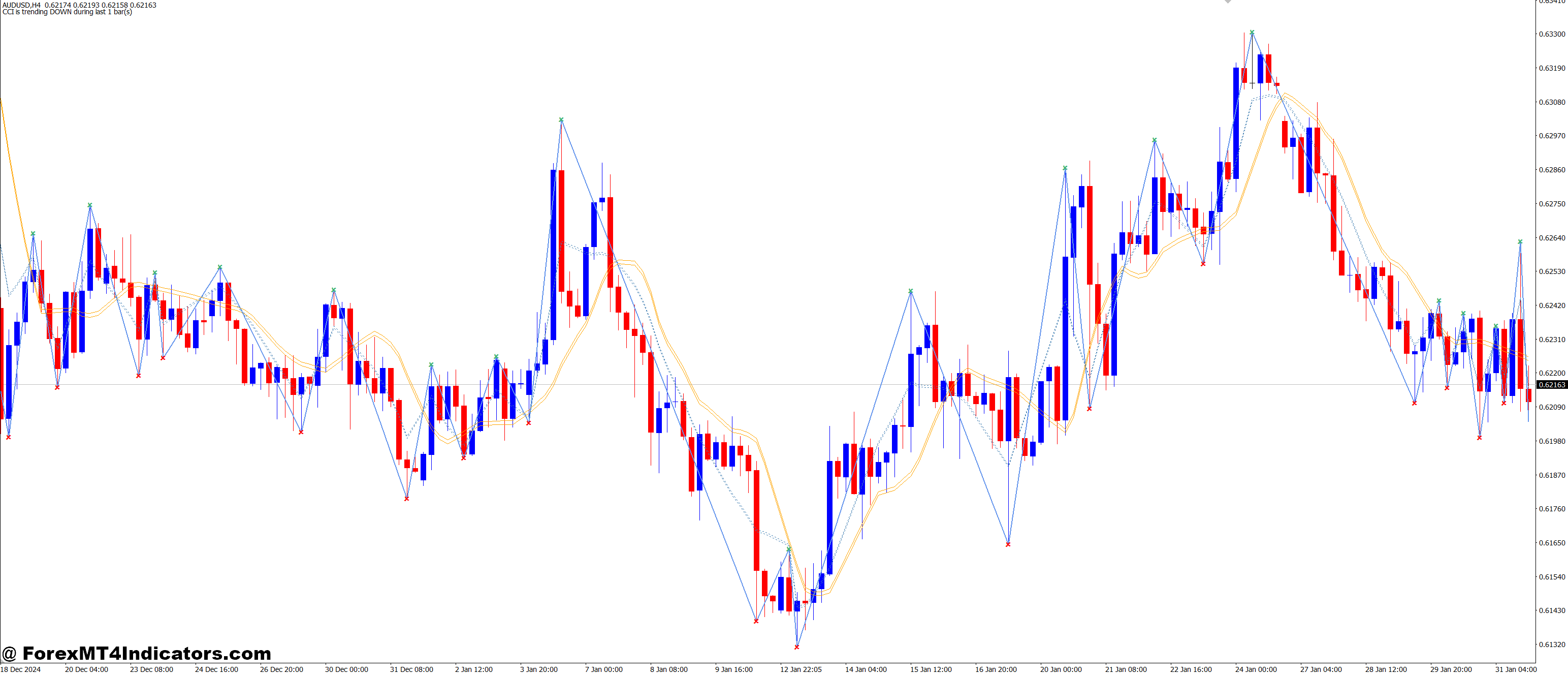 Ang Amp ZZ MT4 Indicator 1 Why Traders Love It