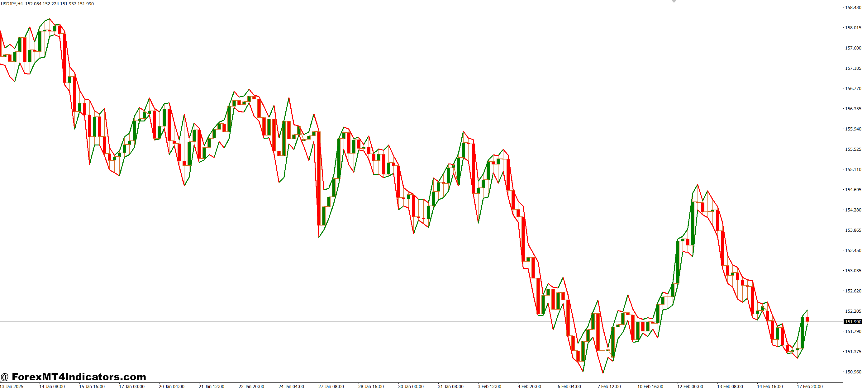 Histogram Blanket MT4 Indicator 1 A Perfect Add-On to Your Strategy
