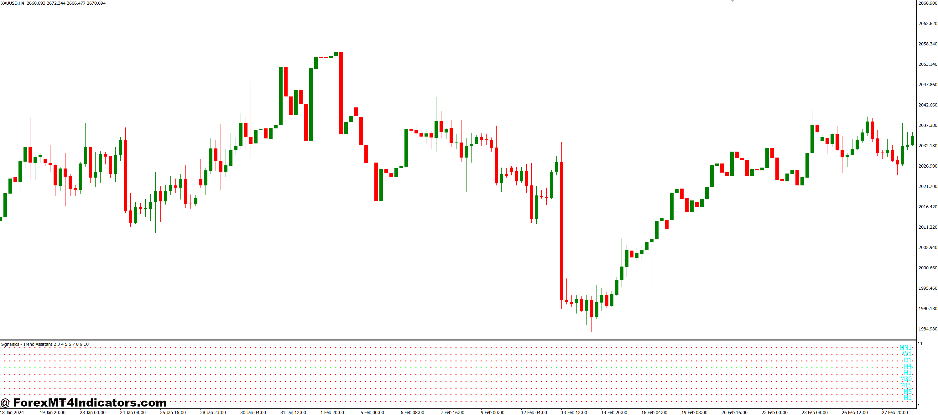 Signalitics Trend Assistant MT4 Indicator 1 Best Practices for Maximum Results