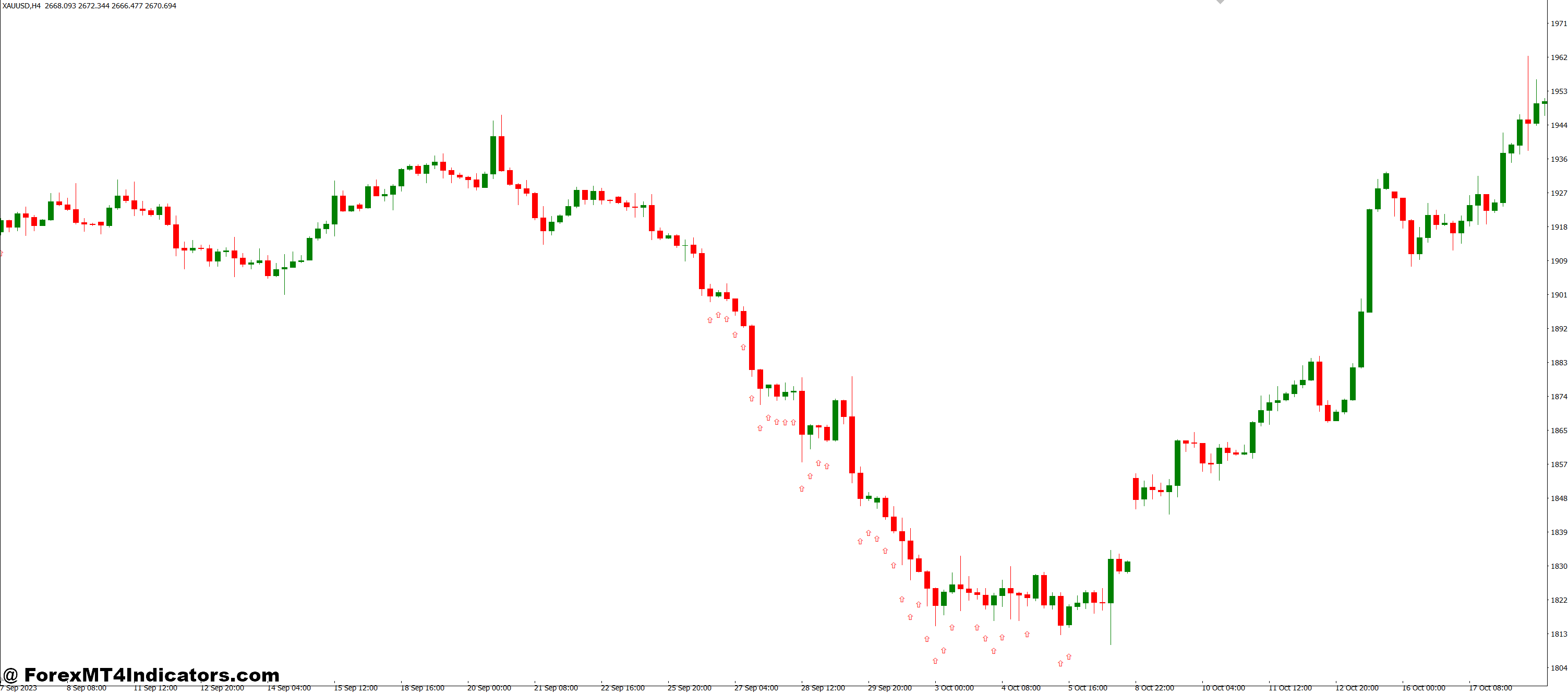 Best Ways to Use the Stochastic Only Indicator