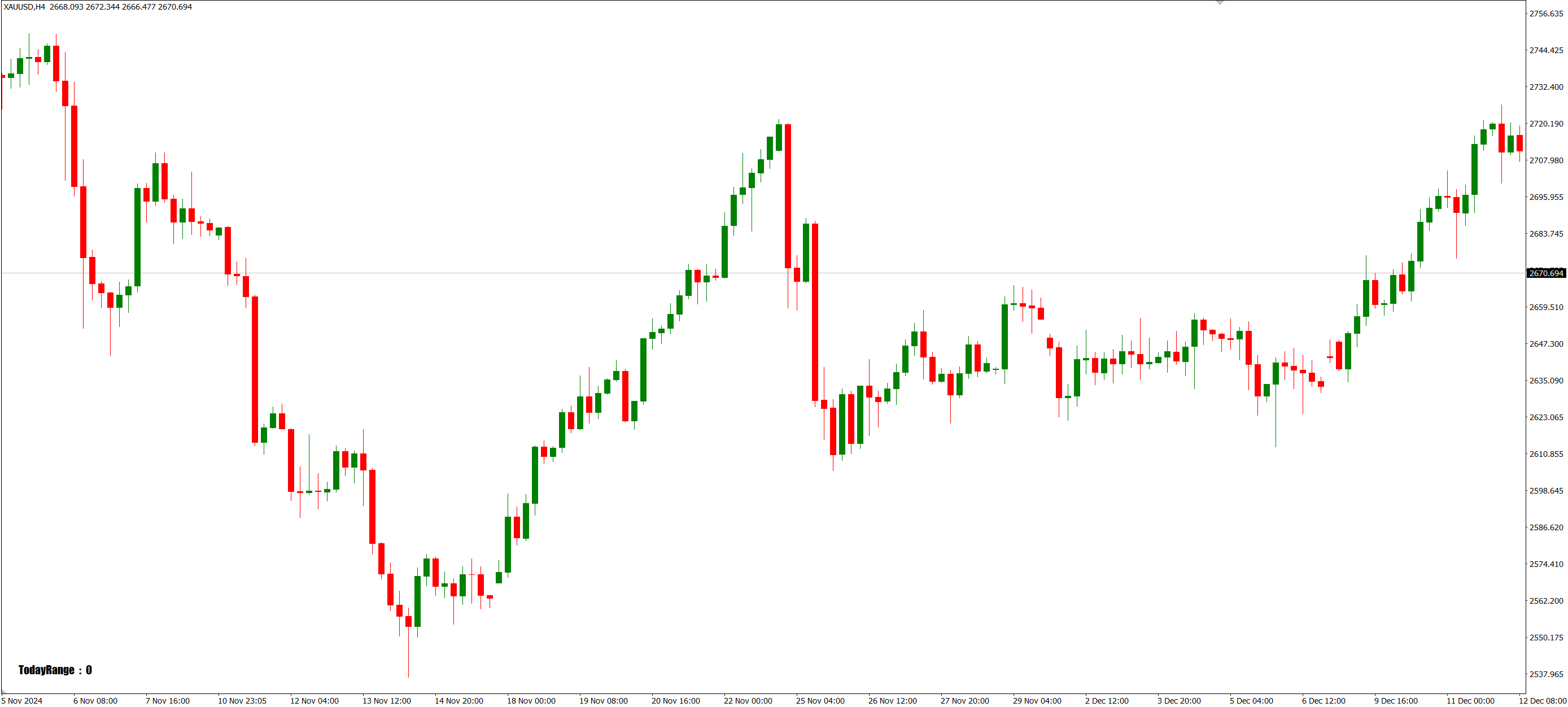 Candle SnR MT4 Indicator – ForexMT4Indicators.com