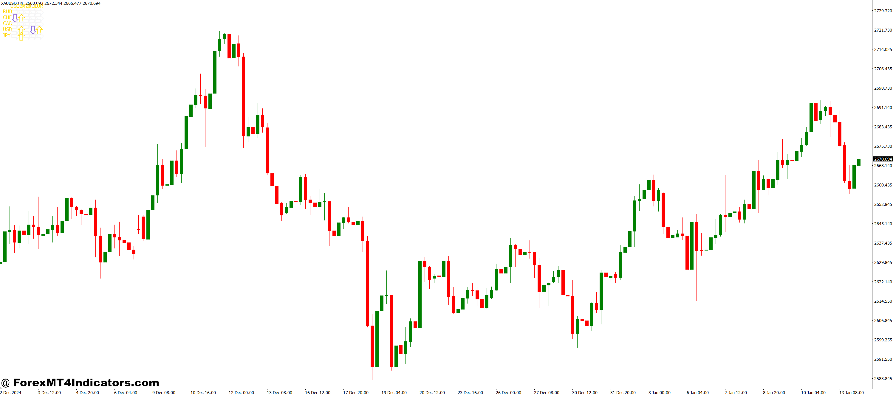 Universal Trend MT4 Indicator 1 Compatible with Most Trading Strategies