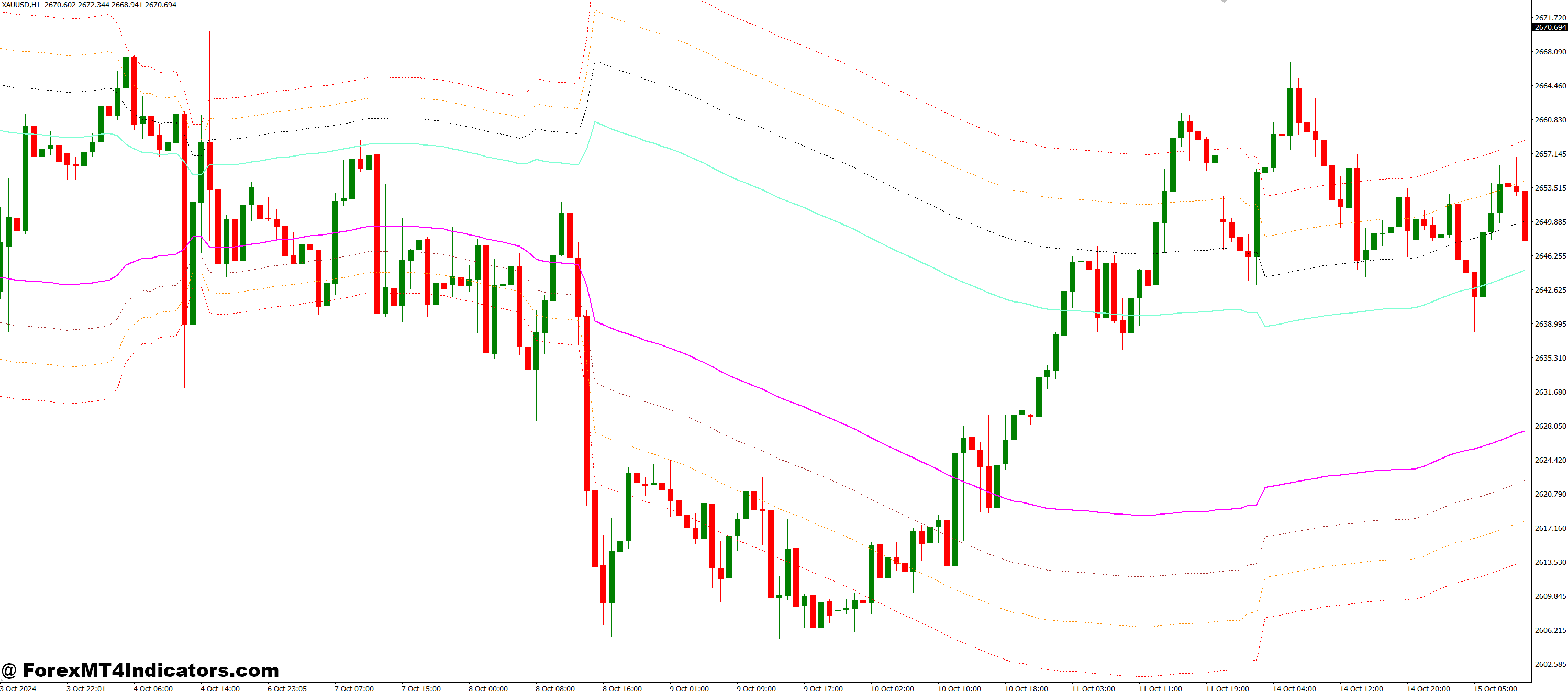 Channels FIBO MTF MT4 Indicator 1 Easy Setup, Strong Visual Feedback