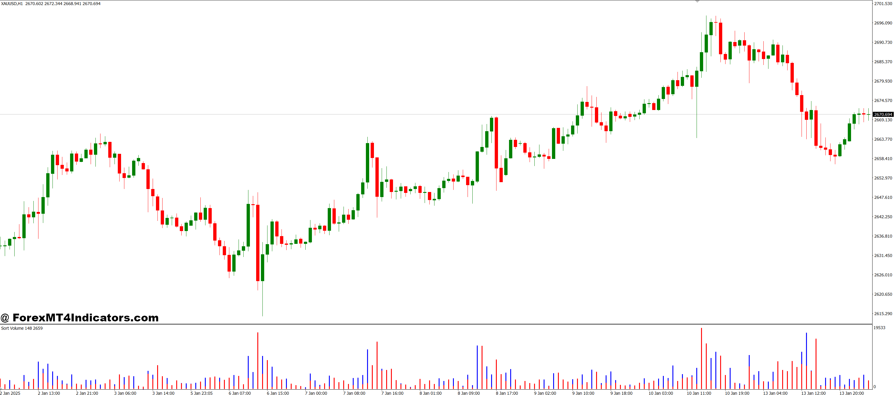 Sort Volume MT4 Indicator 1 Easy to Use and Customize