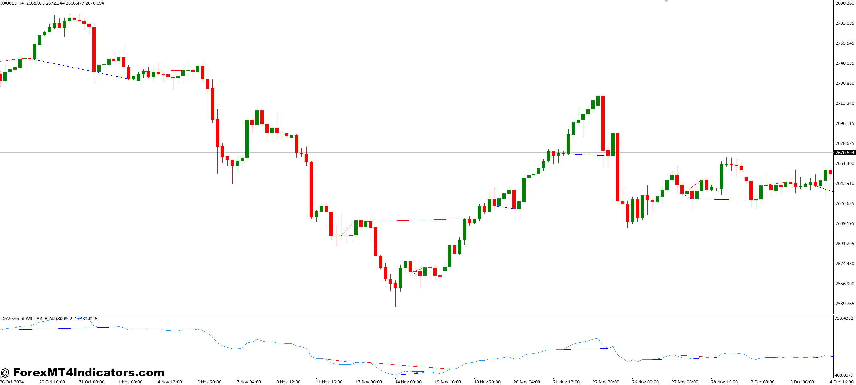 How the Indicator Helps Traders
