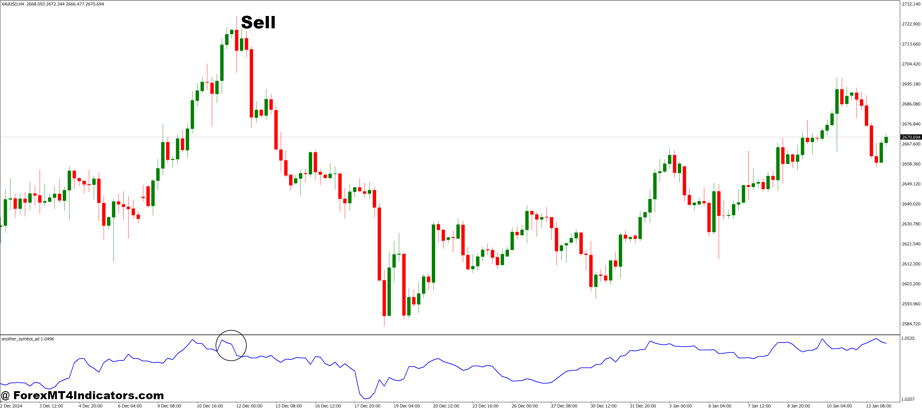 How to Trade with Another Symbol MT4 Indicator - Sell Entry