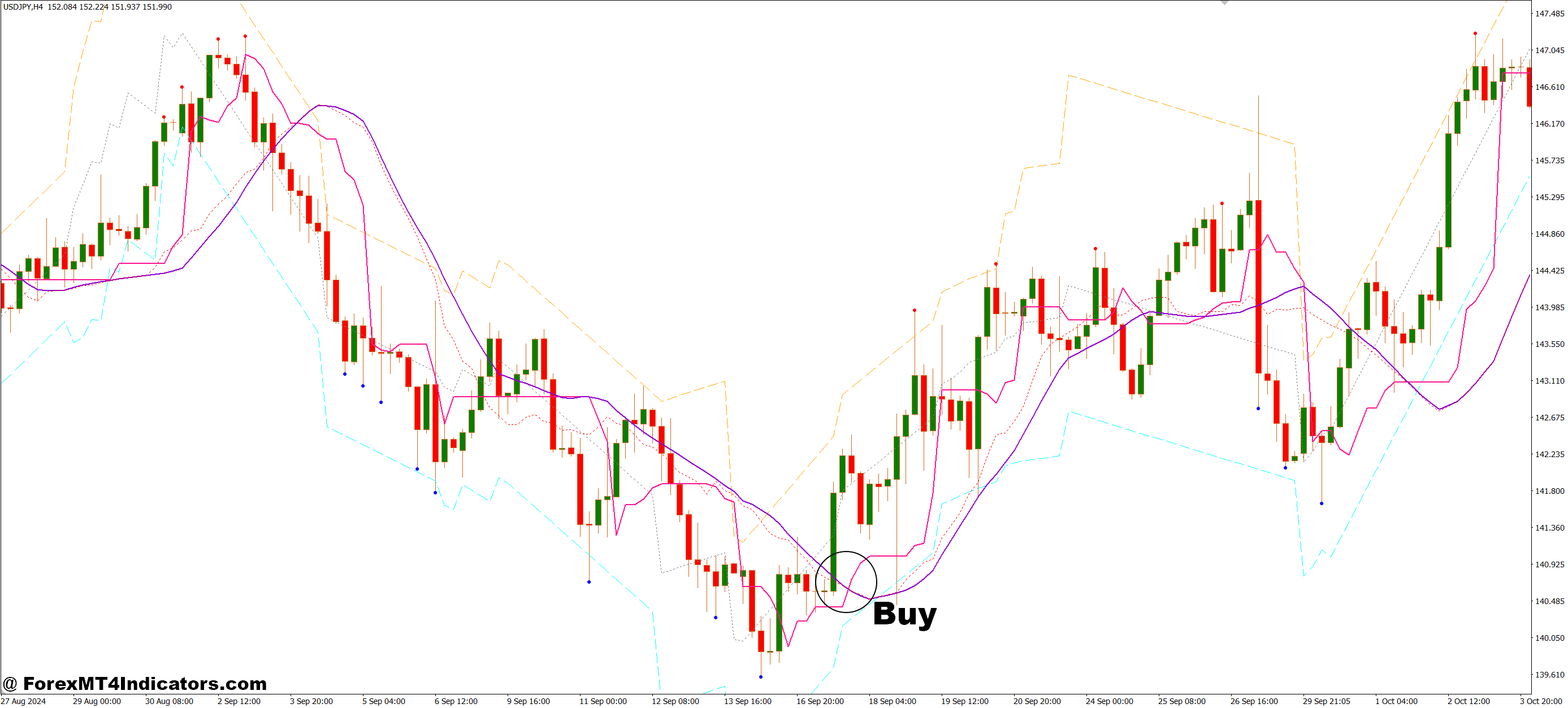 How to Trade with BSI Trend and Channel MT4 Indicator - Buy Entry