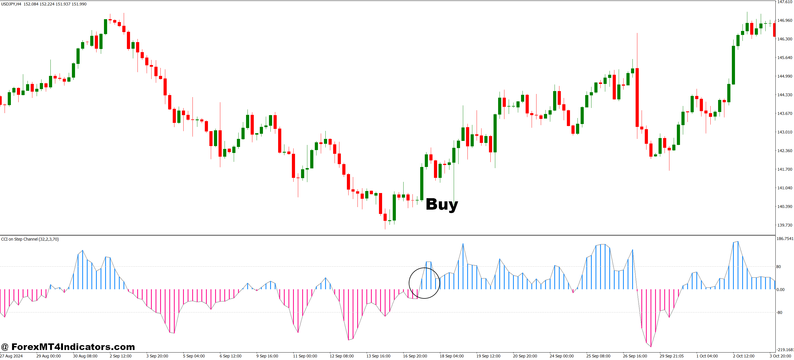 How to Trade with CCI on Step Channel MT4 Indicator - Buy Entry