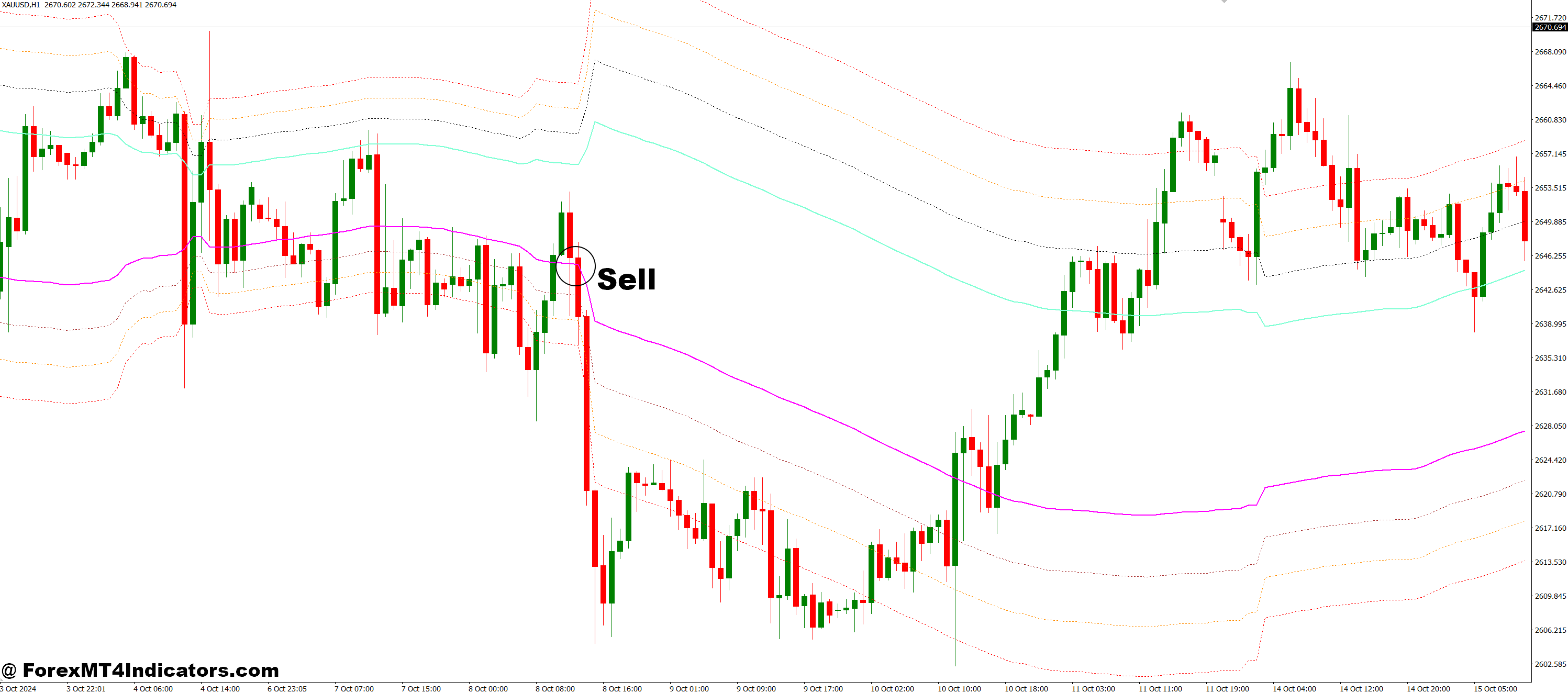 Channels FIBO MTF MT4 Indicator 3 How to Trade with Channels FIBO MTF MT4 Indicator - Sell Entry