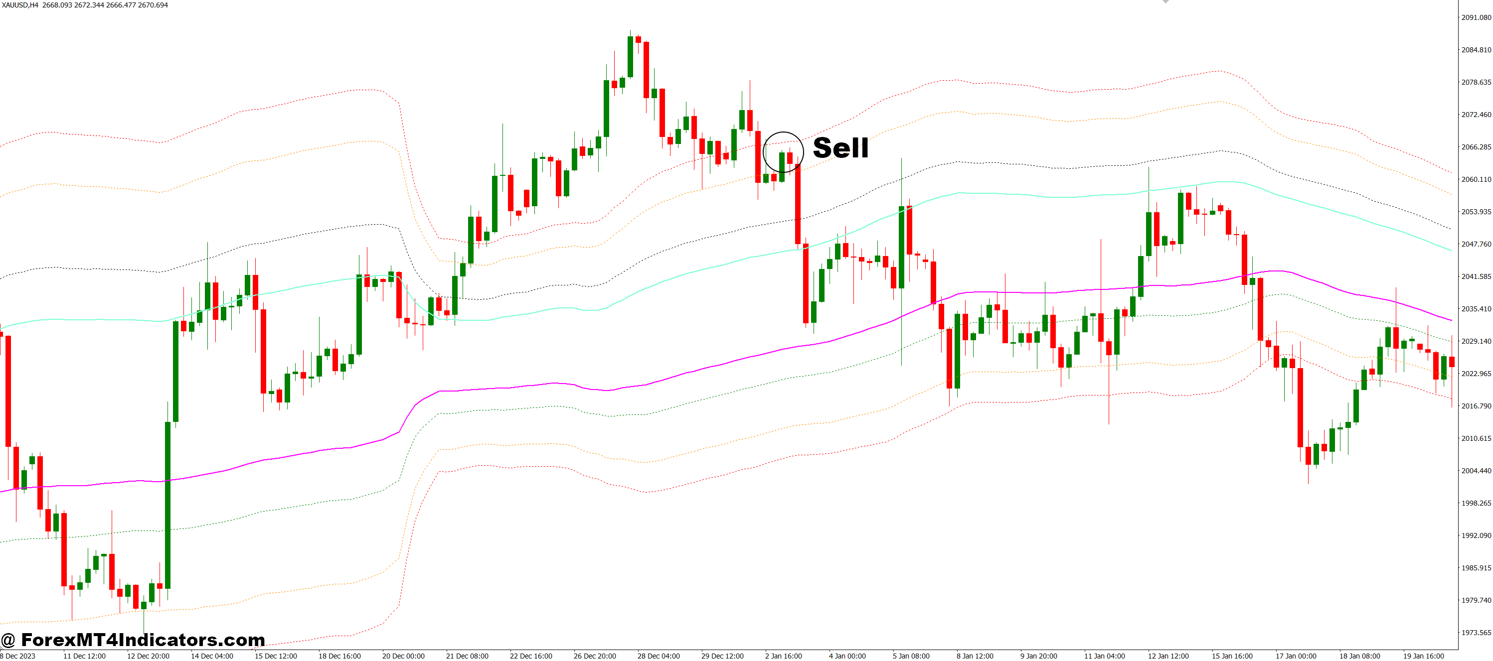 How to Trade with Channels FIBO V2 MT4 Indicator - Sell Entry