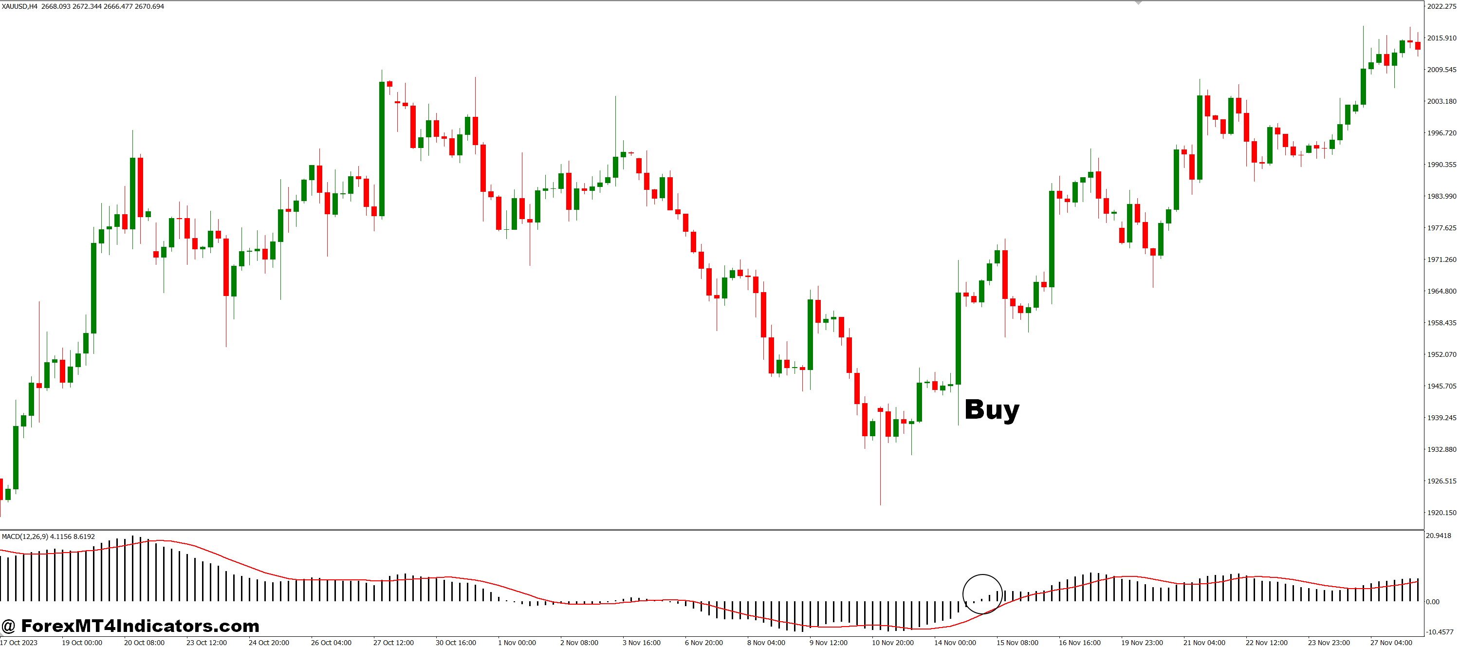 How to Trade with Custom MACD MT4 Indicator - Buy Entry