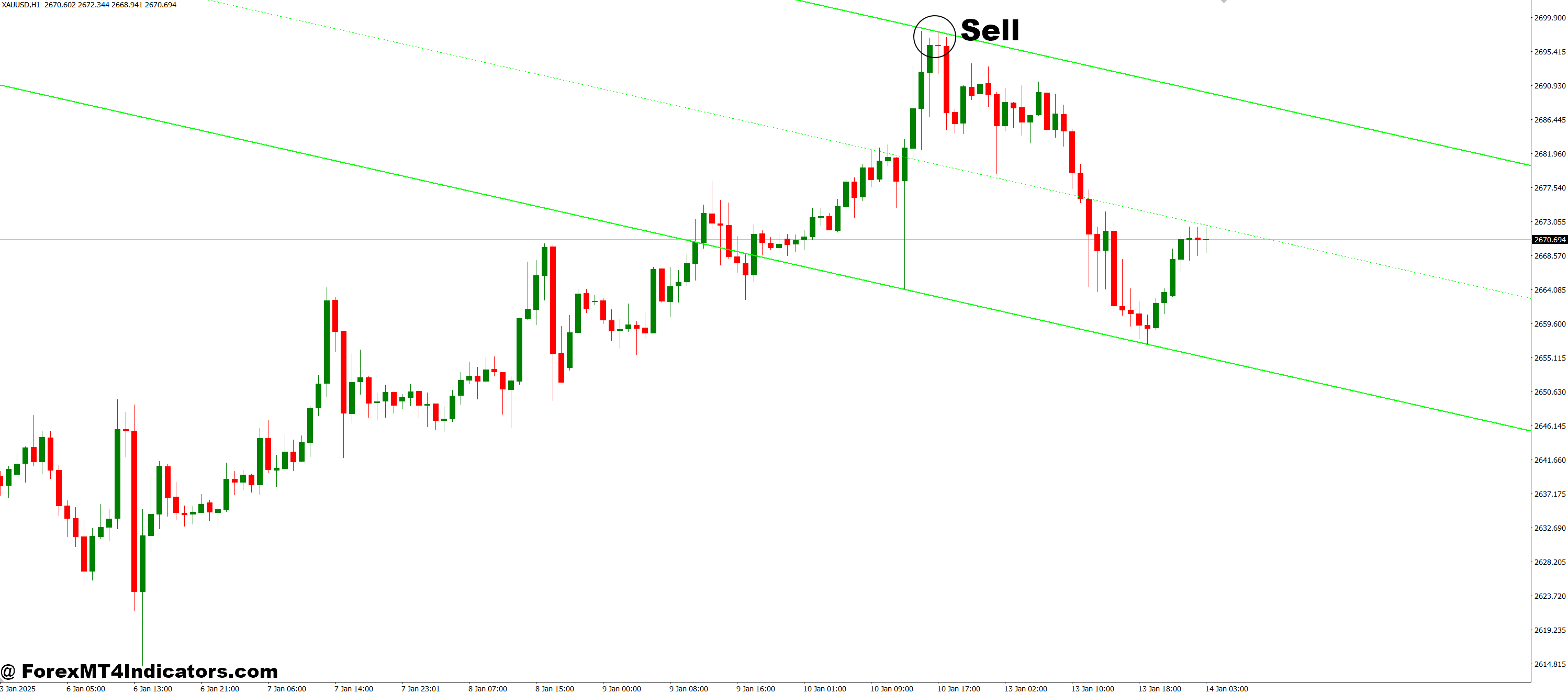 How to Trade with DUCT MT4 Indicator - Sell Entry