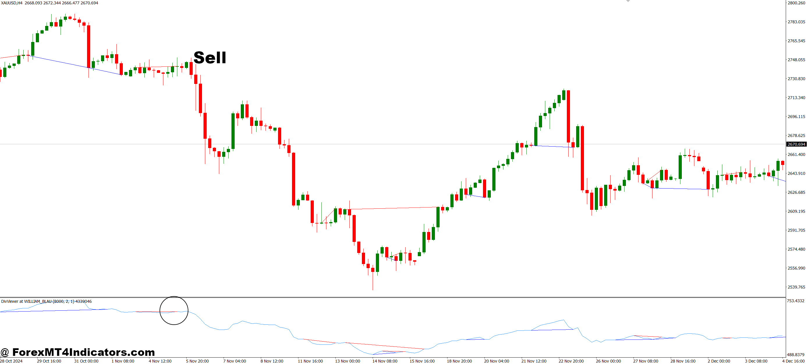 How to Trade with Detection of the Divergences MT4 Indicator - Sell Entry
