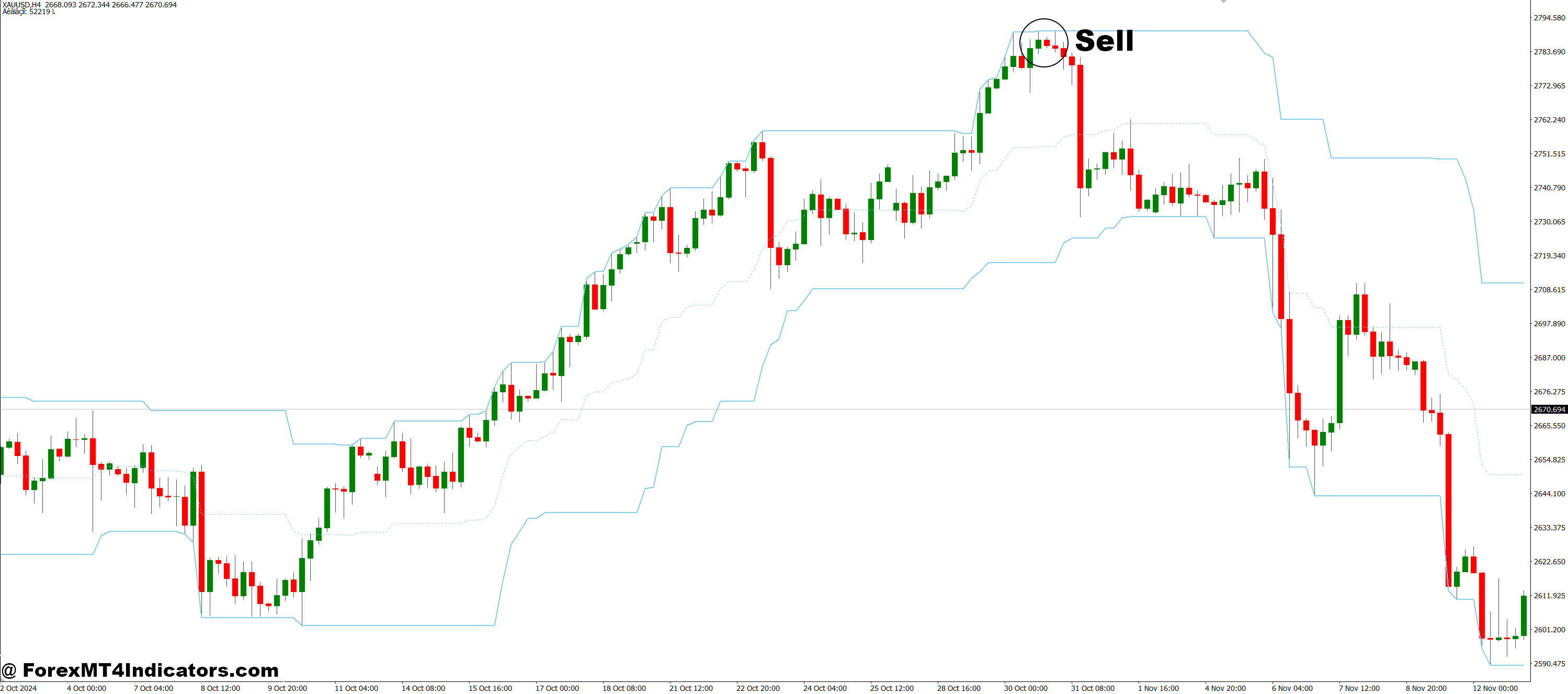 How to Trade with Diapazon MT4 Indicator - Sell Entry