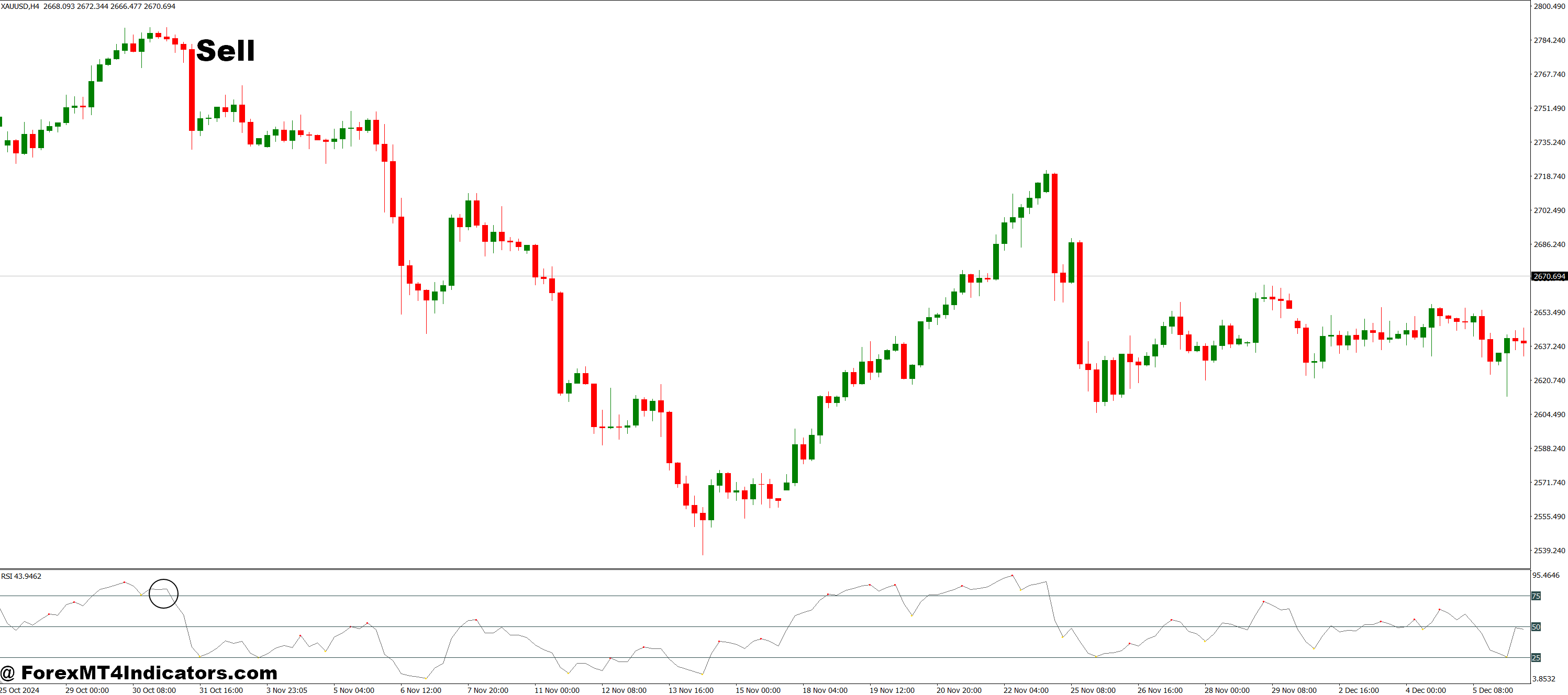 How to Trade with Divergence Petr MT4 Indicator - Sell Entry