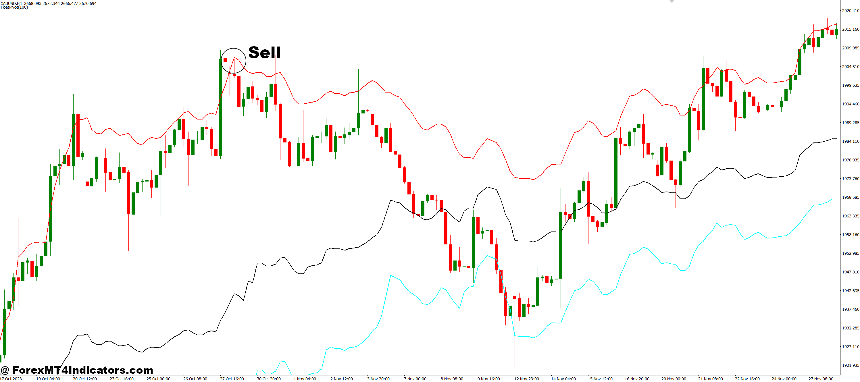 How to Trade with Float Pivot MT4 Indicator - Sell Entry