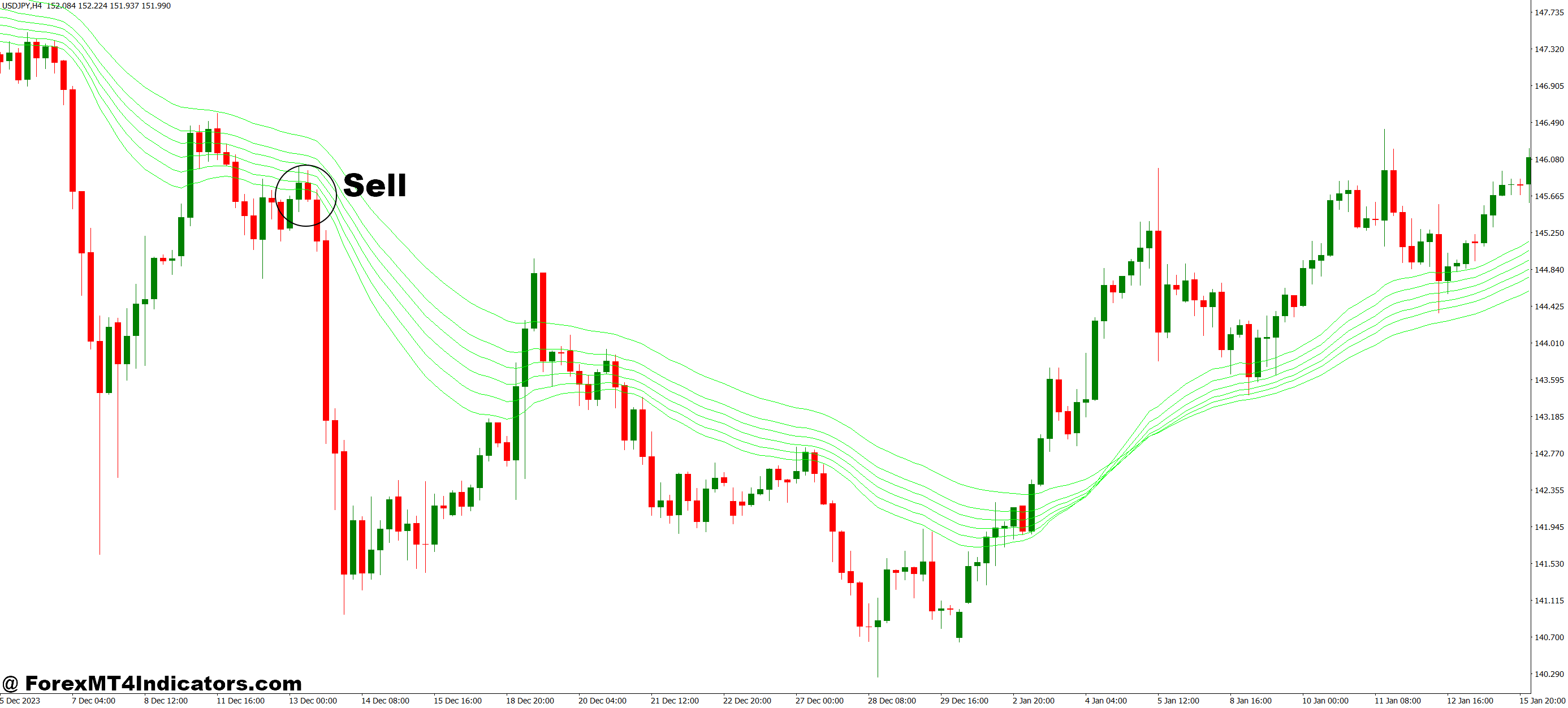 How to Trade with Guppy Long and Short MT4 Indicator - Sell Entry