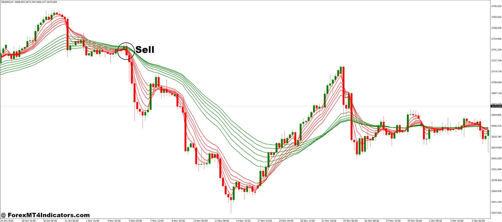 Guppy Multiple Moving Averages MT4 Indicator 3 How to Trade with Guppy Multiple Moving Averages MT4 Indicator - Sell Entry