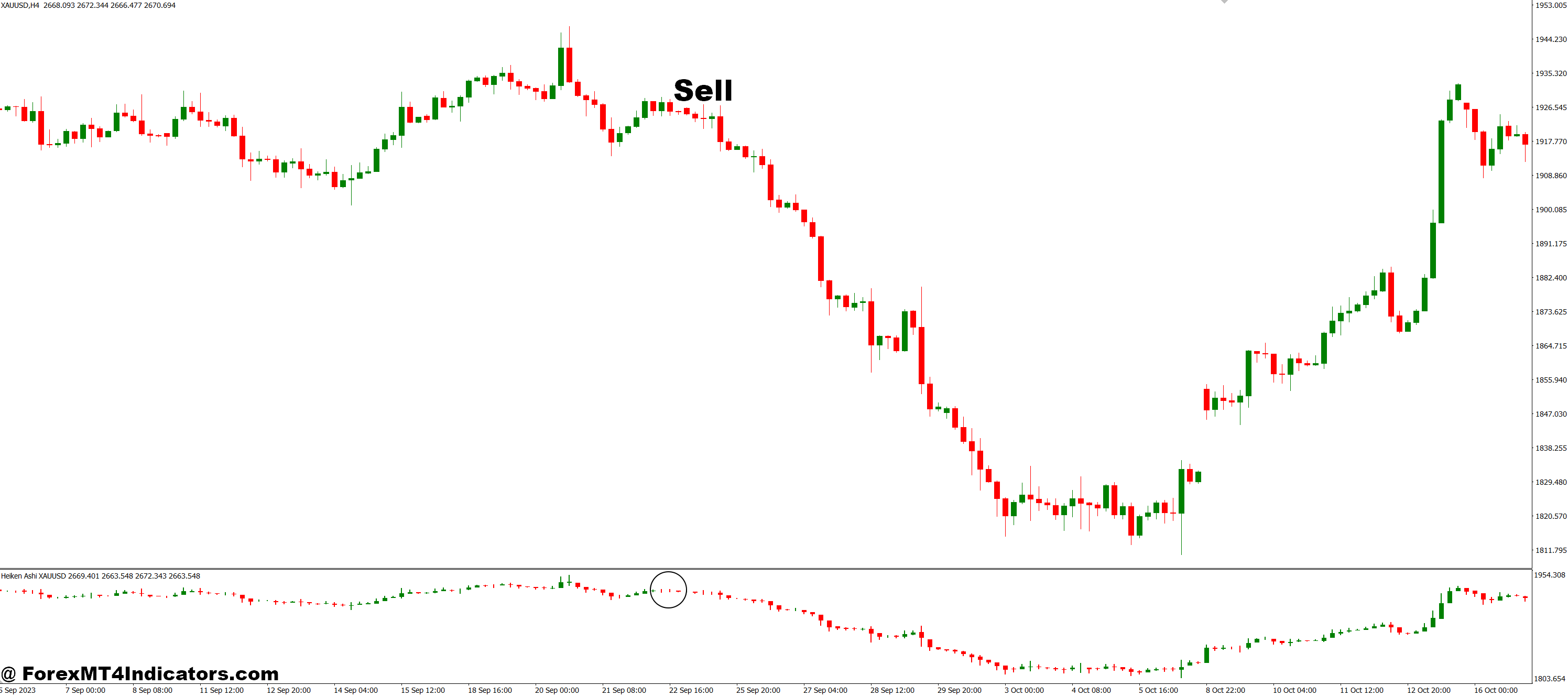 Heiken Ashi in Sub window MT4 Indicator 3 How to Trade with Heiken Ashi in Sub window MT4 Indicator - Sell Entry