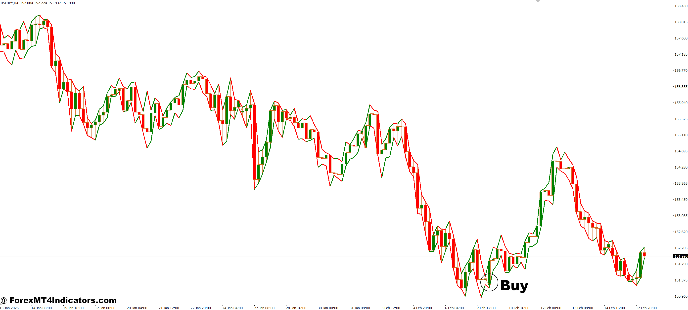 How to Trade with Histogram Blanket MT4 Indicator - Buy Entry