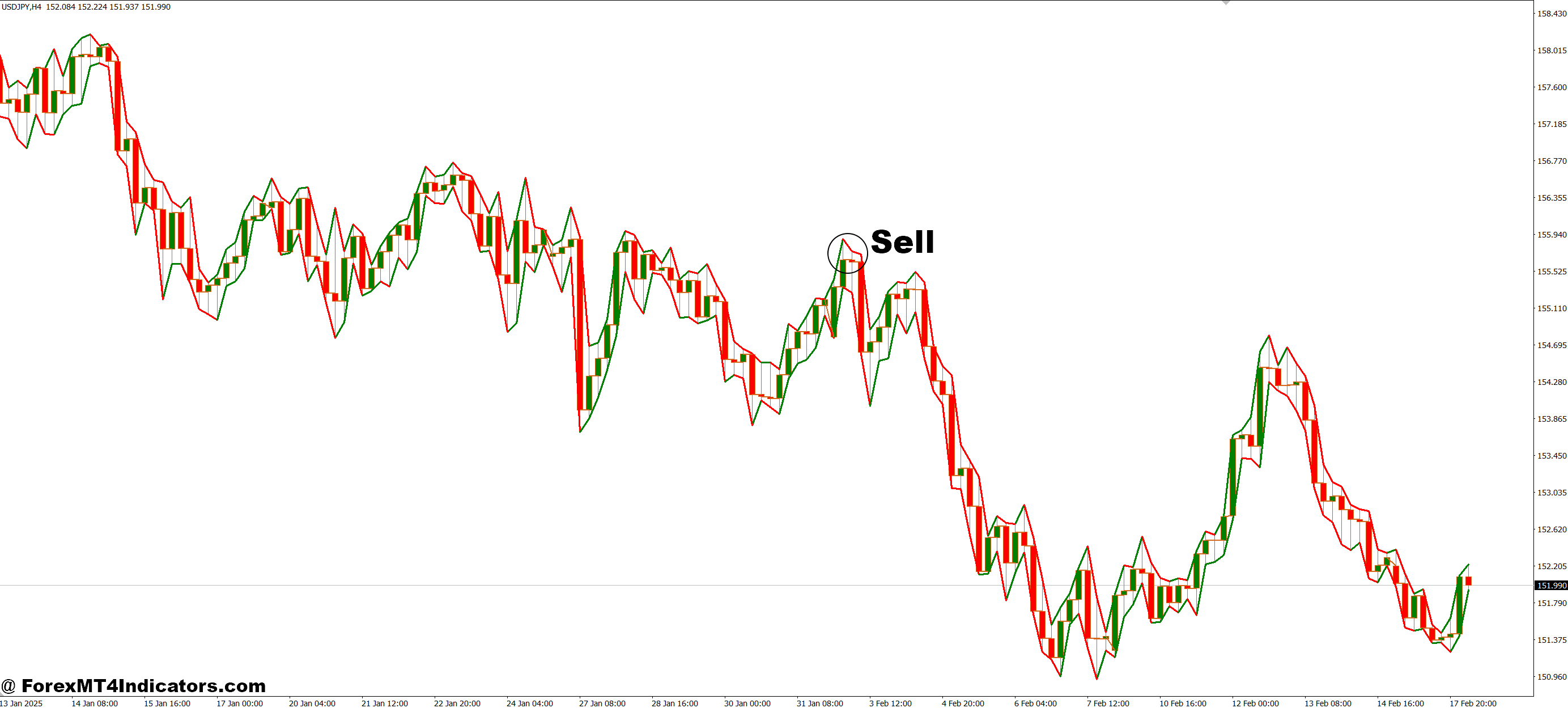 Histogram Blanket MT4 Indicator 3 How to Trade with Histogram Blanket MT4 Indicator - Sell Entry