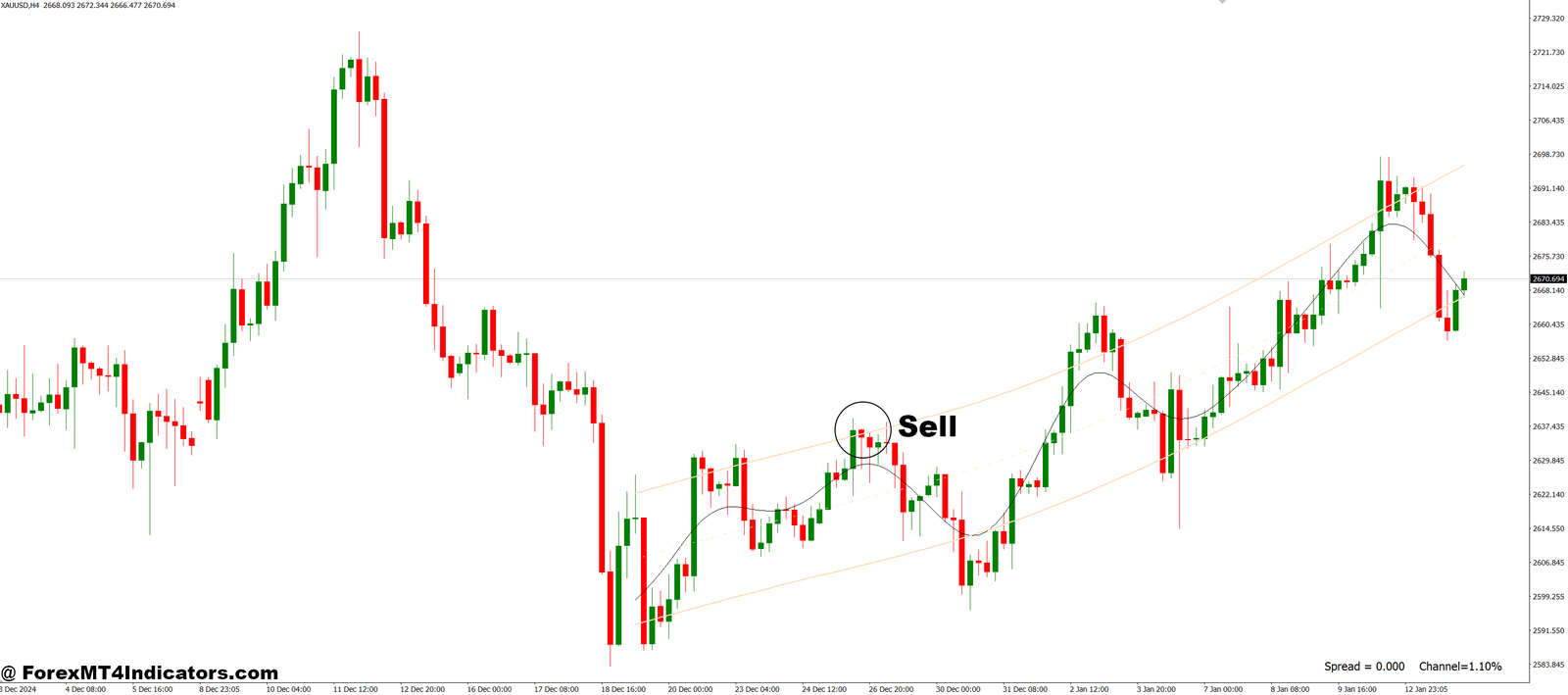 Hodrick Prescott Channel MT4 Indicator 3 How to Trade with Hodrick Prescott Channel MT4 Indicator - Sell Entry
